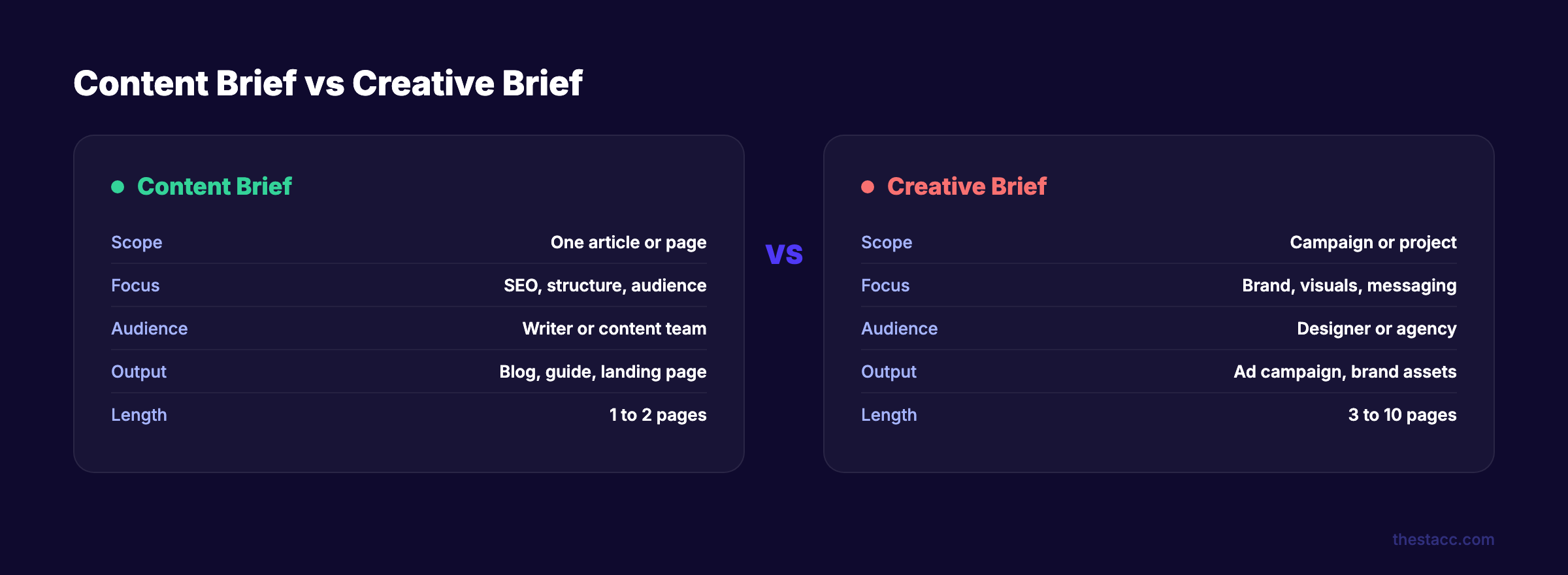 Content brief vs creative brief comparison showing scope, focus, and output differences