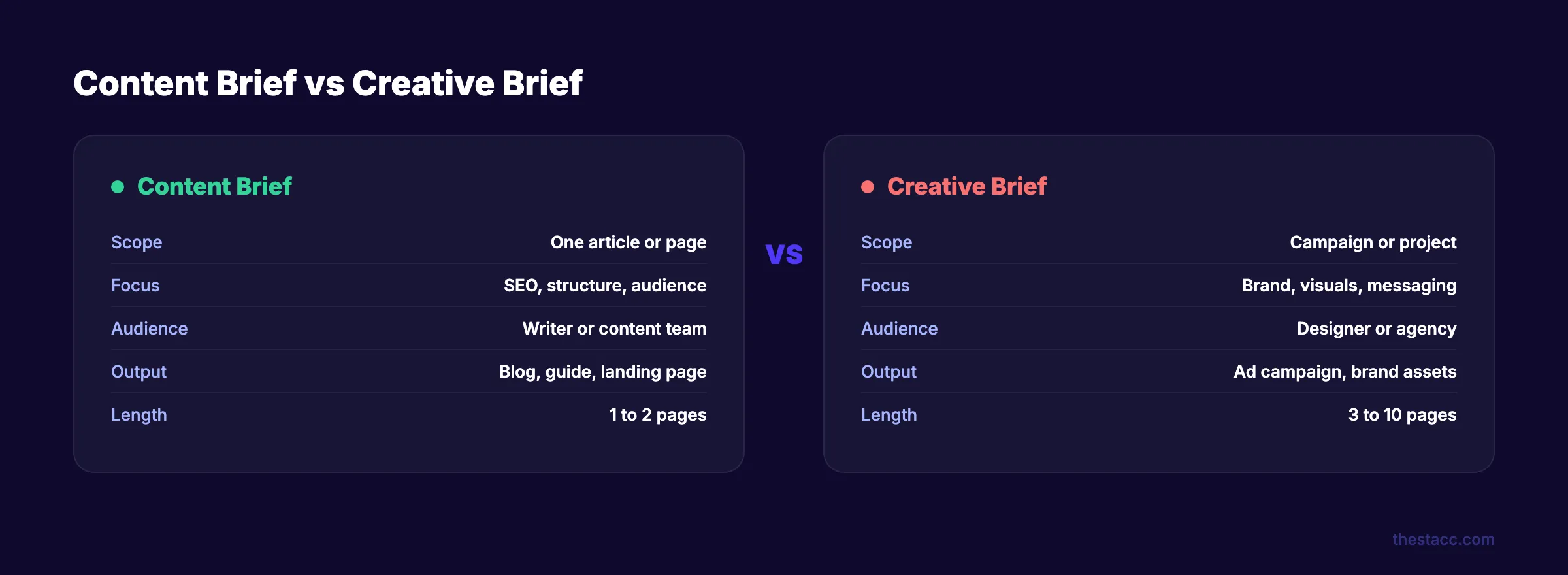 Content brief vs creative brief comparison showing scope, focus, and output differences