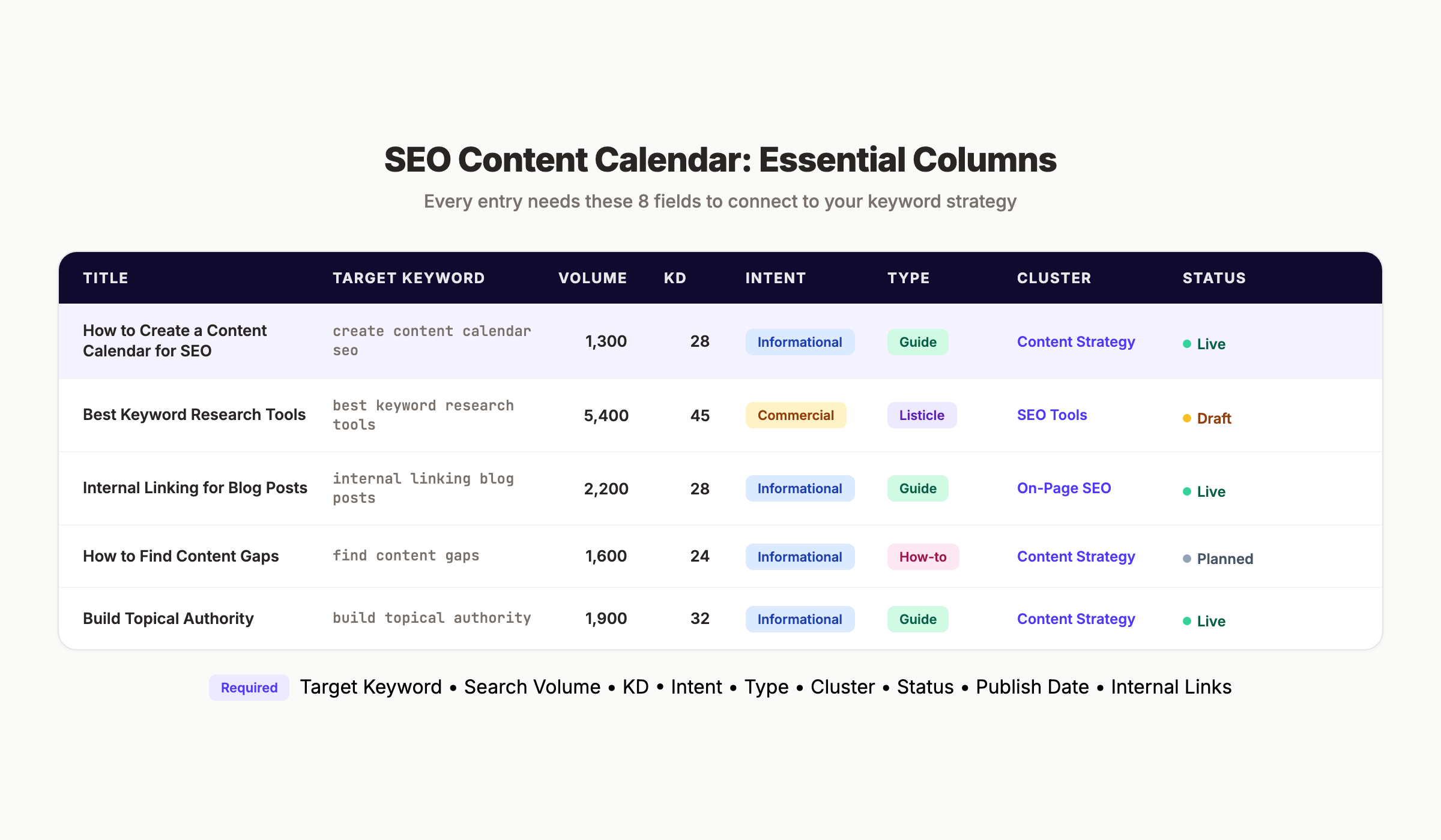 SEO content calendar template columns