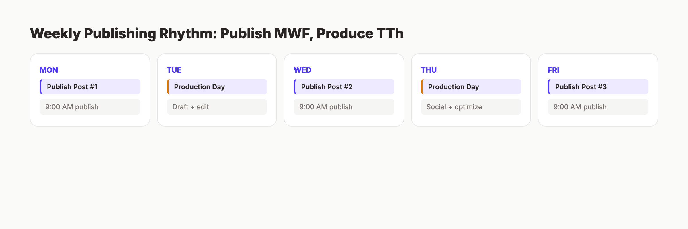 Weekly content calendar template with daily slots for blog and social media