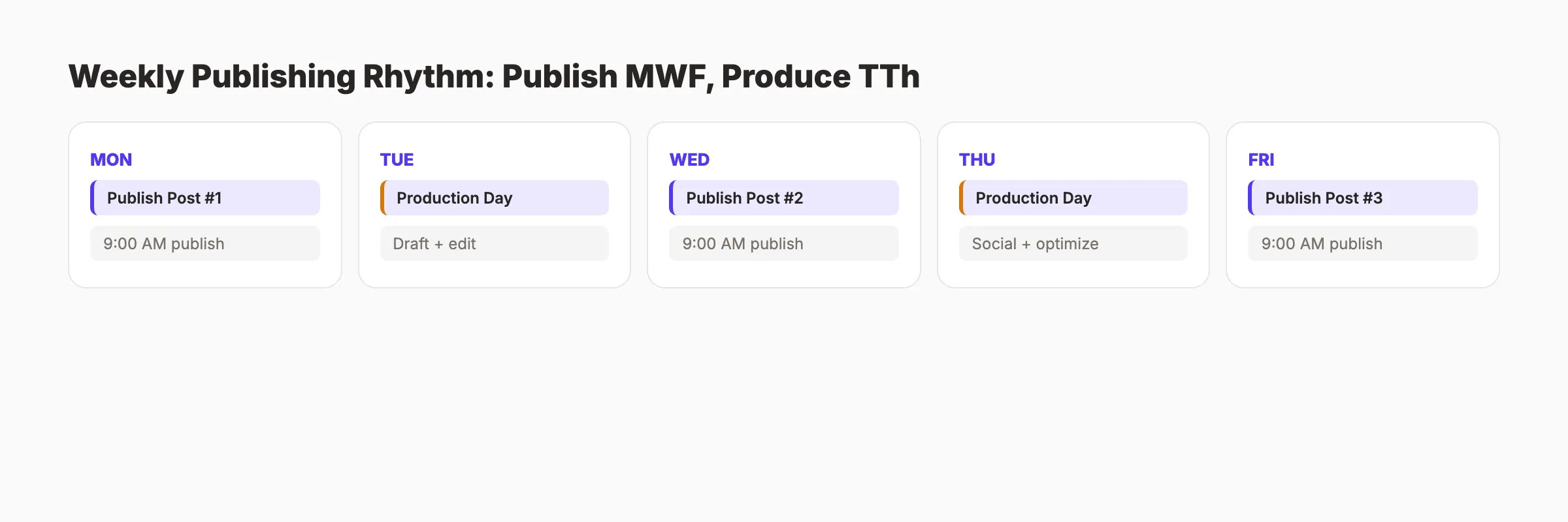 Weekly content calendar template with daily slots for blog and social media