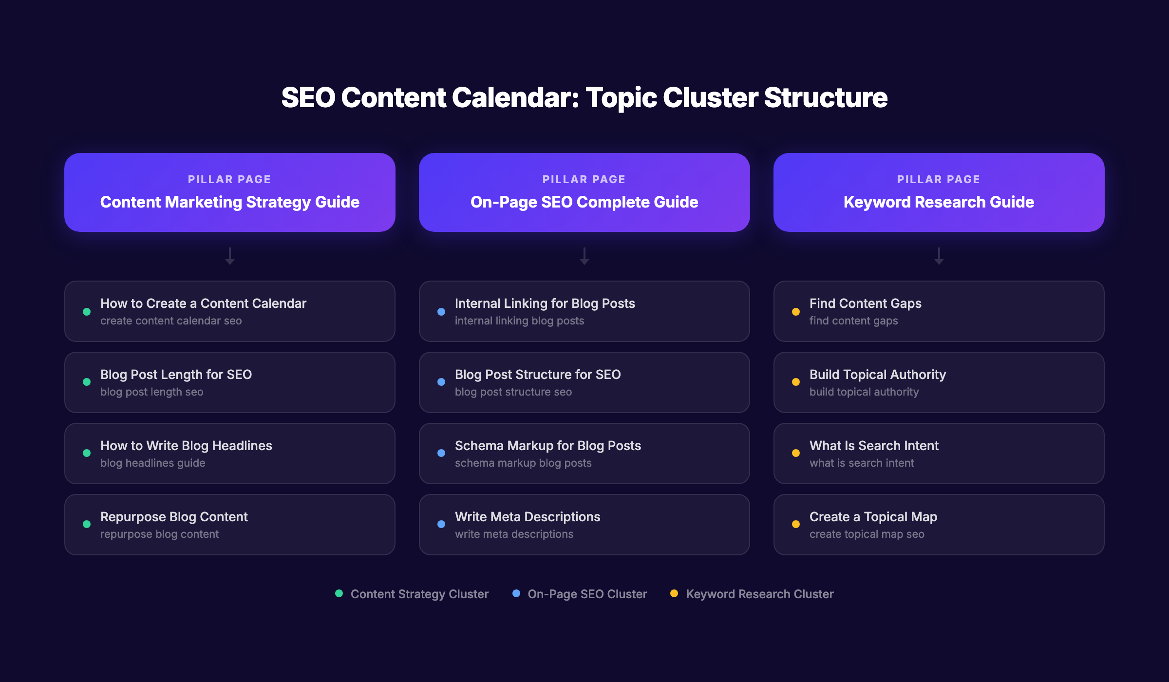 SEO content calendar topic cluster structure