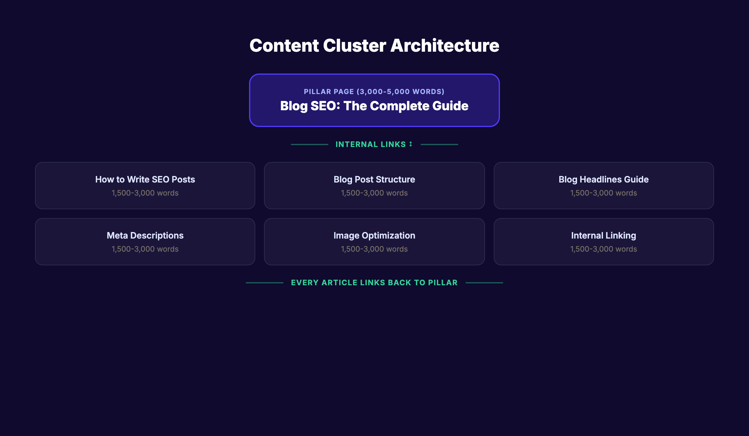 Content cluster architecture showing pillar page, cluster articles, and internal links