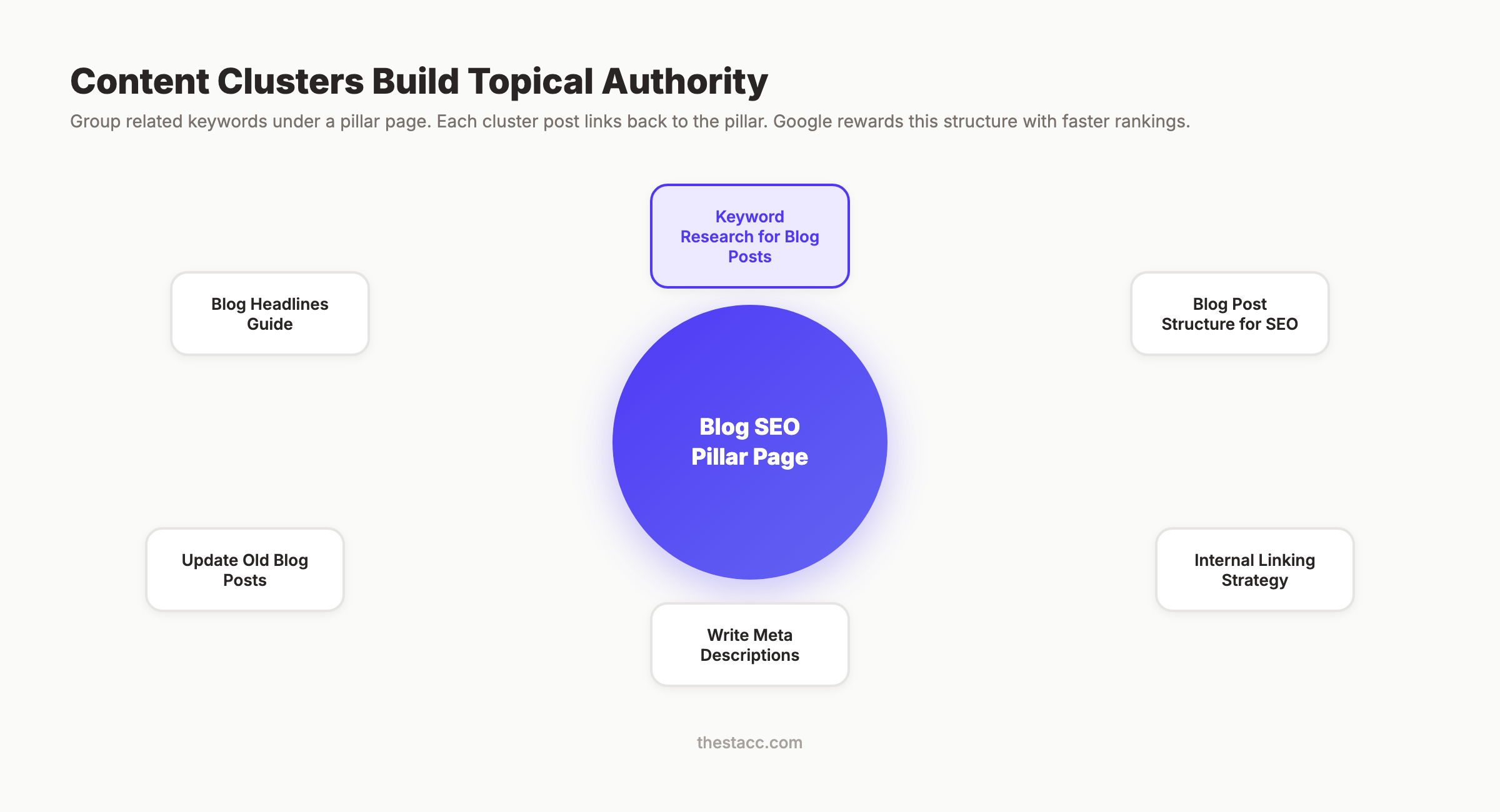 Content cluster diagram showing pillar page linked to subtopic posts