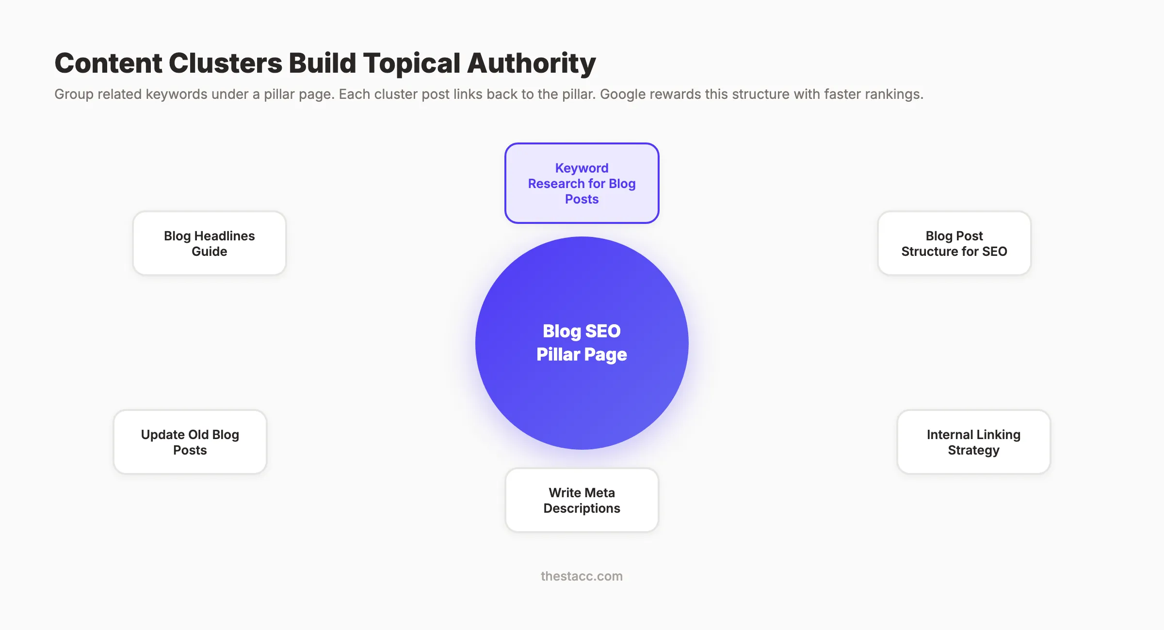 Content cluster diagram showing pillar page linked to subtopic posts