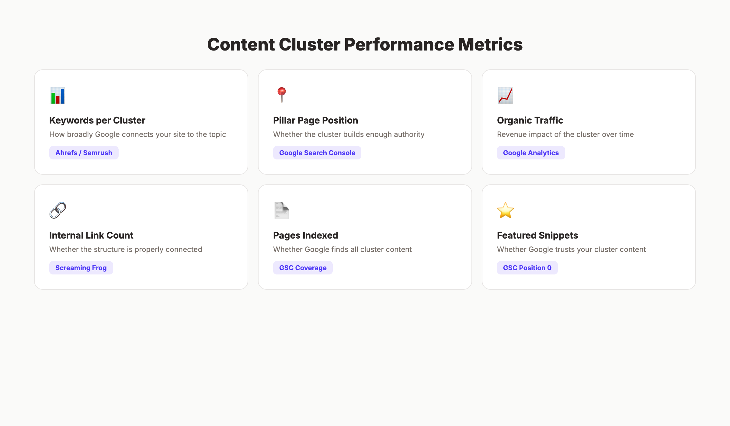 Content cluster performance metrics and measurement tools