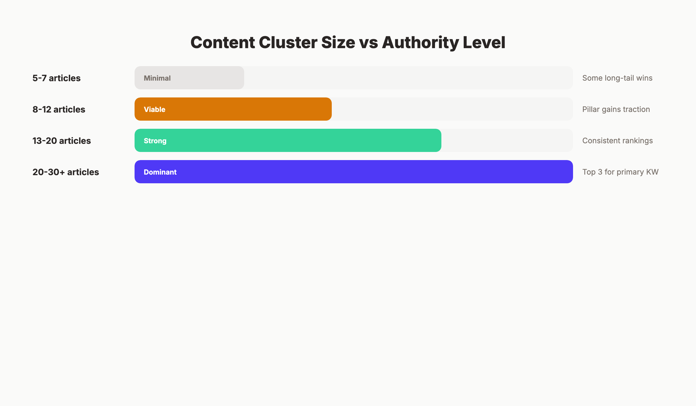 Content cluster size thresholds and expected results