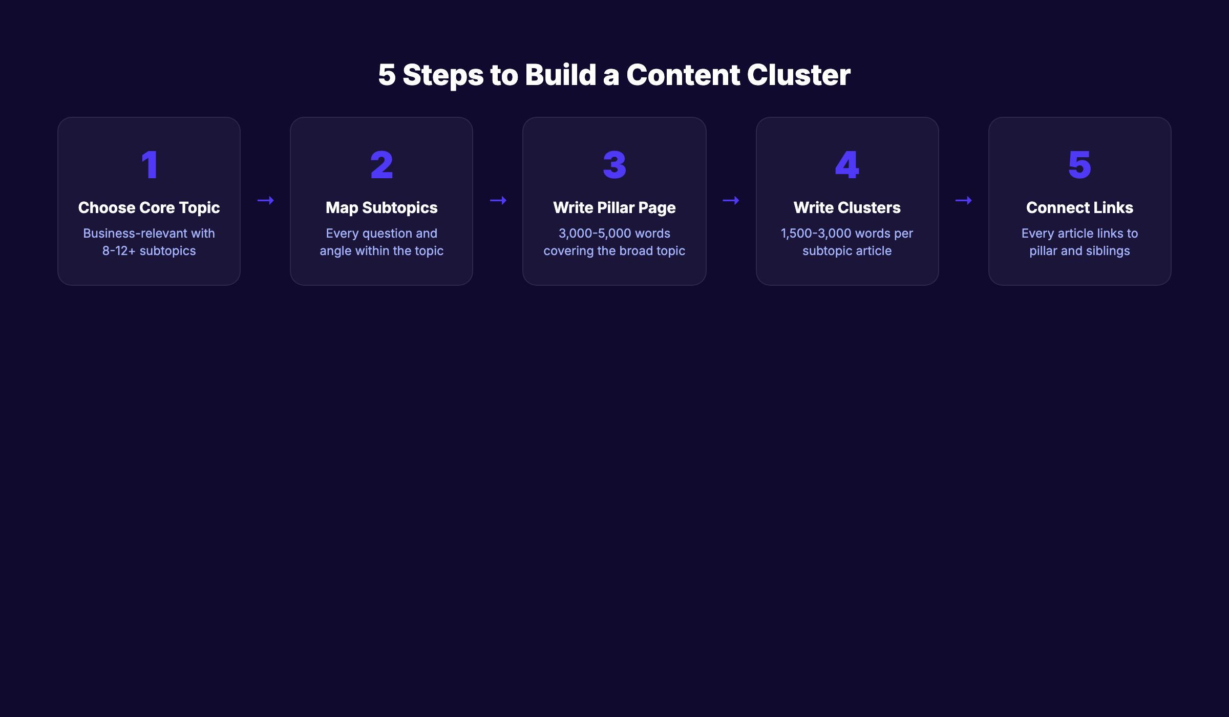 5 steps to build a content cluster for SEO