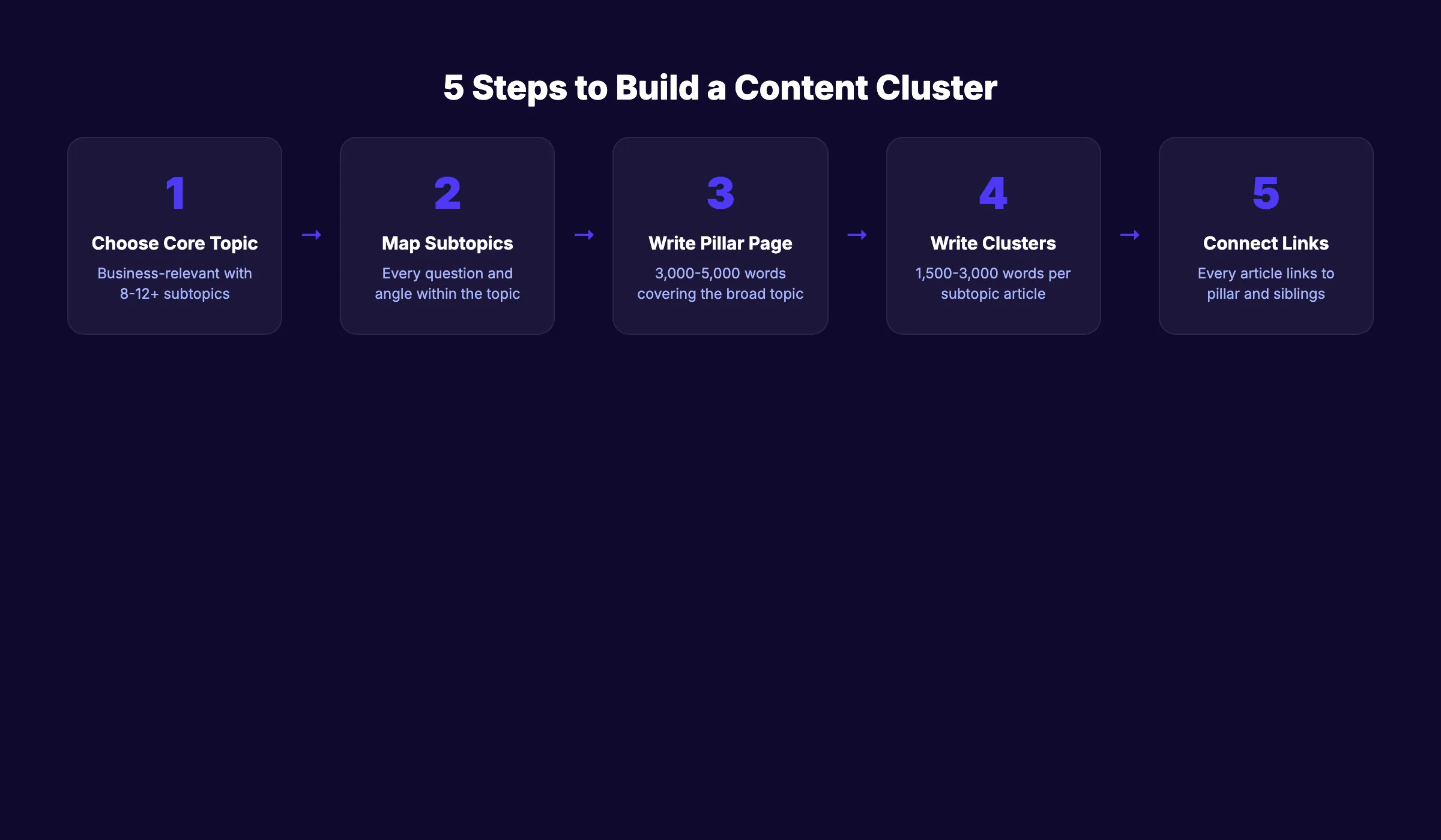 5 steps to build a content cluster for SEO