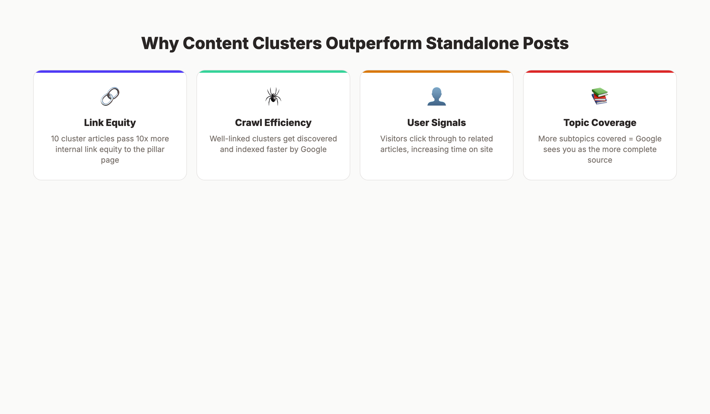 How content clusters build topical authority through depth and structure