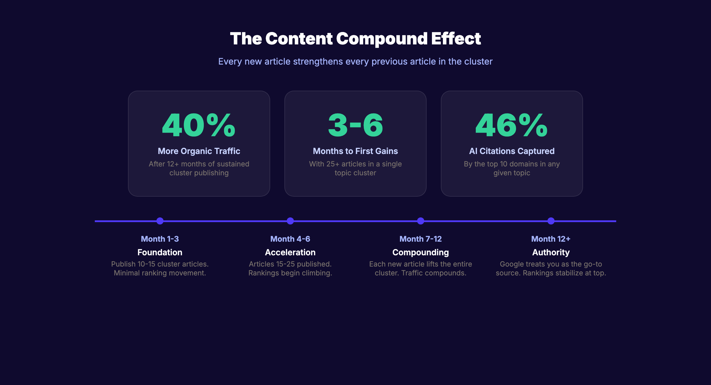 The Content Compound Effect on topical authority over time