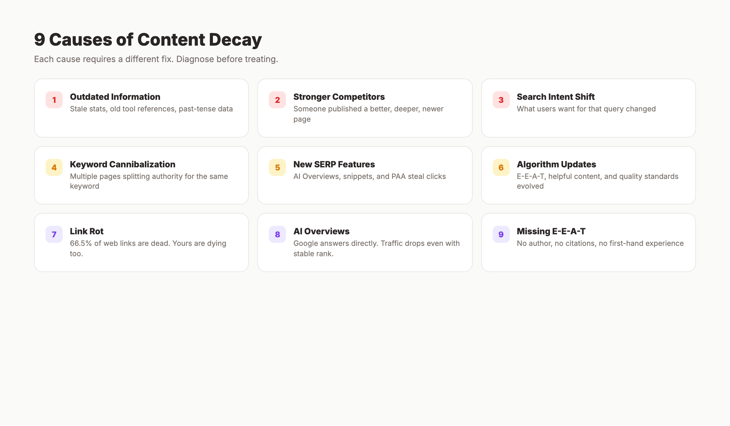 9 causes of content decay: outdated data, competitors, intent shift, and more
