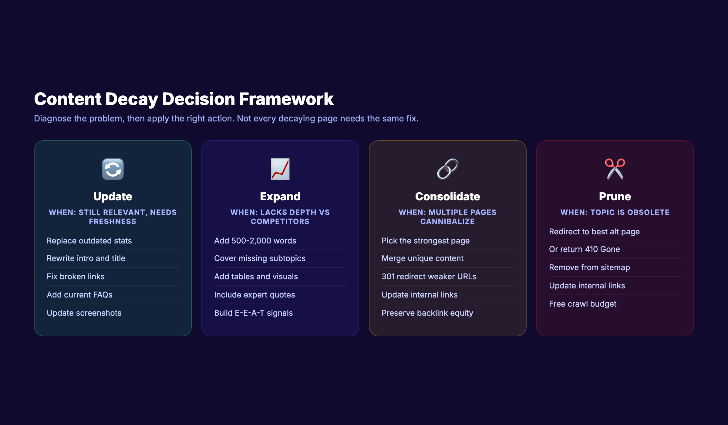 Content decay decision framework: update, expand, consolidate, or prune