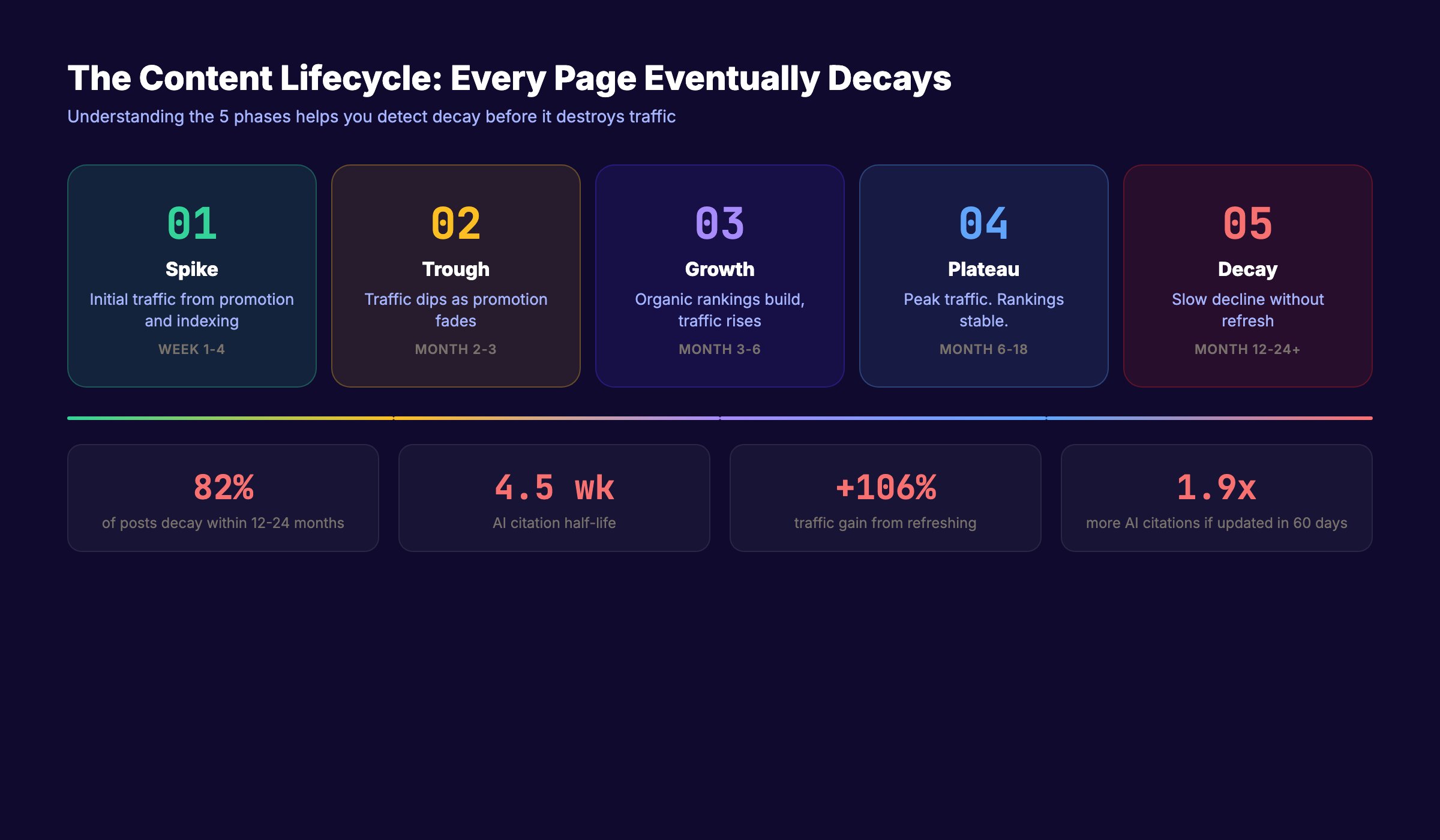 Content decay lifecycle showing traffic spike, plateau, and decline over time