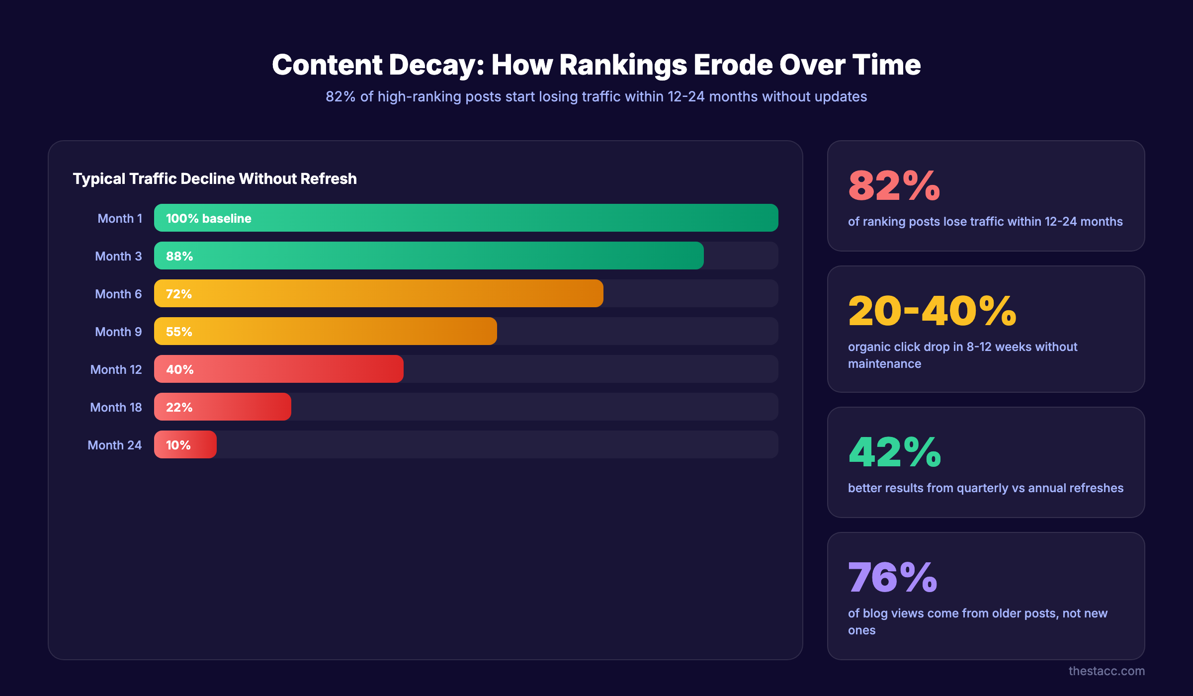 Content decay timeline showing traffic loss over 12 months