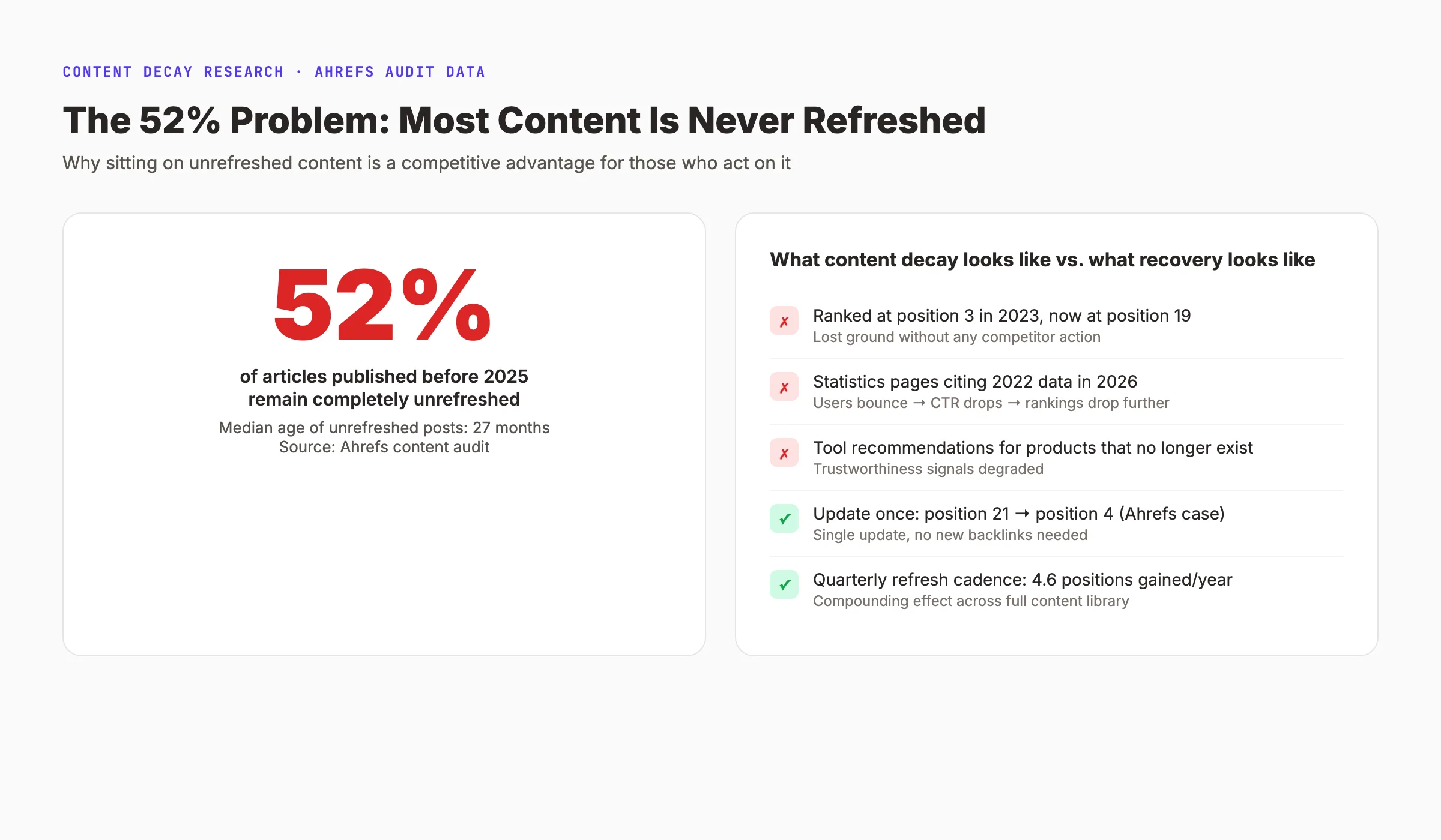 52% of articles published before 2025 remain unrefreshed. Content decay opportunity