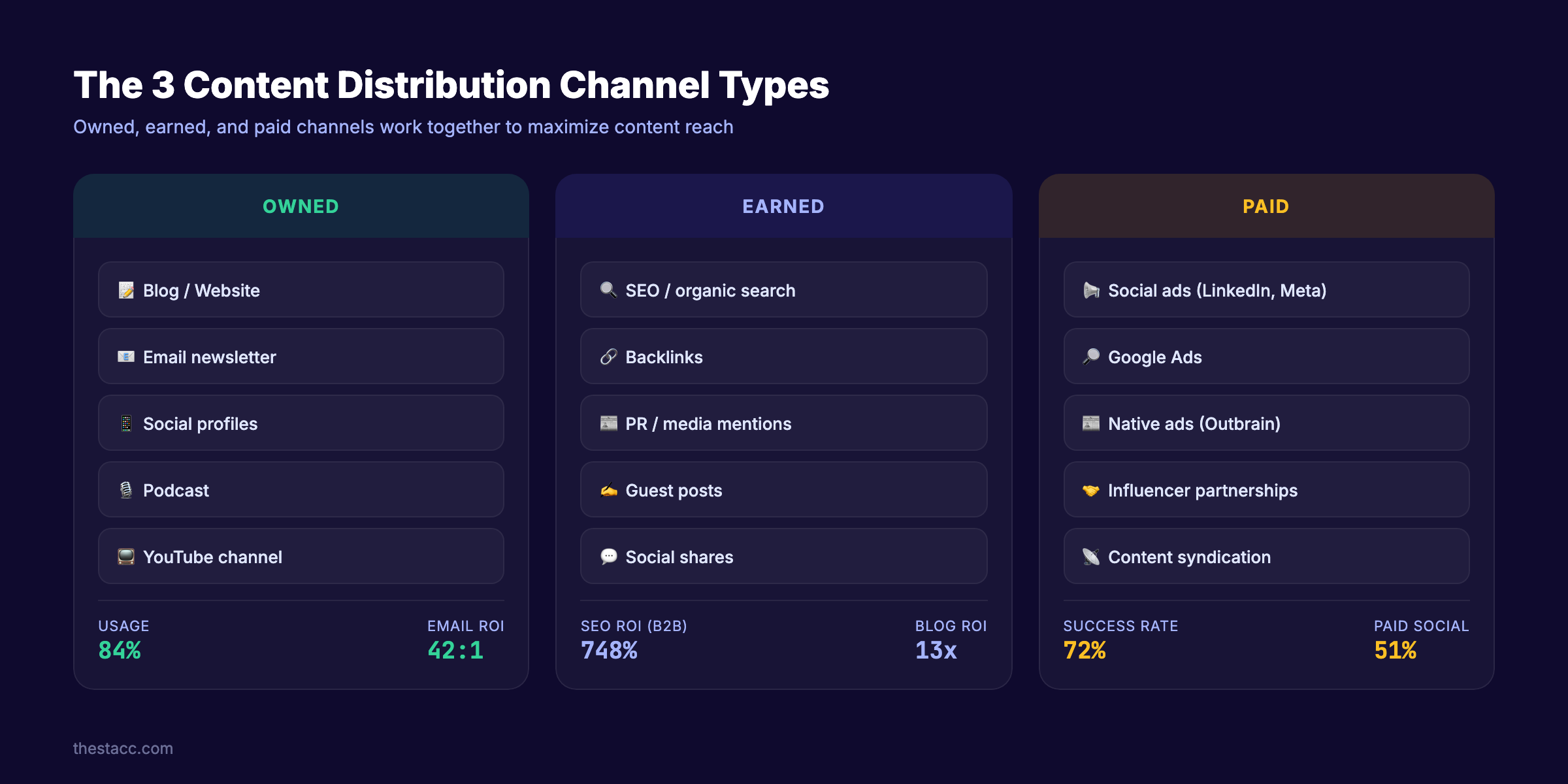 The 3 content distribution channel types showing owned, earned, and paid with key stats