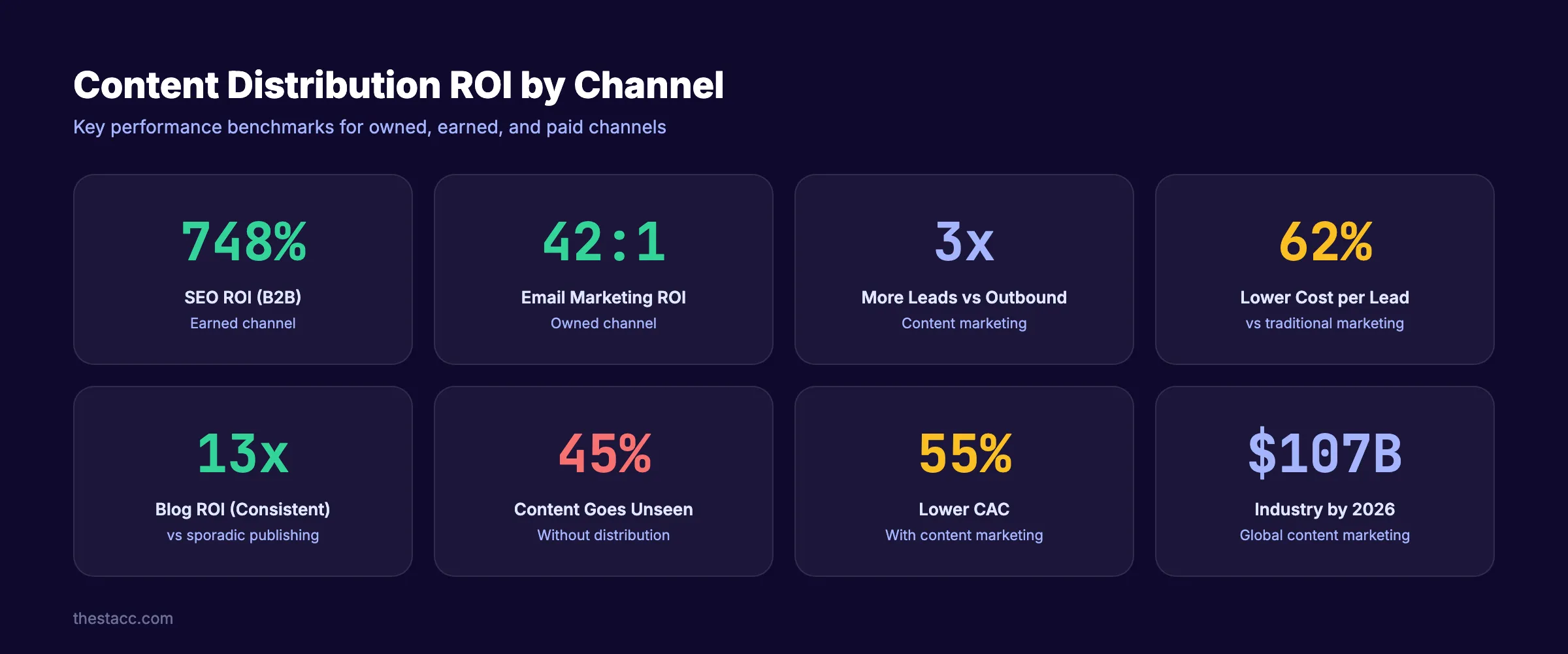 Content distribution ROI stats showing key benchmarks across owned, earned, and paid channels
