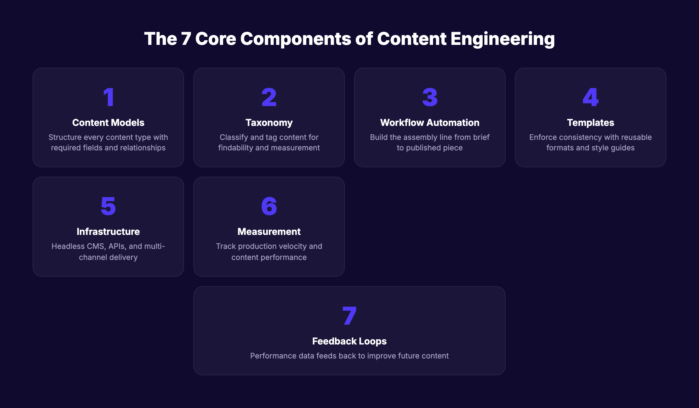 The 7 core components of a content engineering system