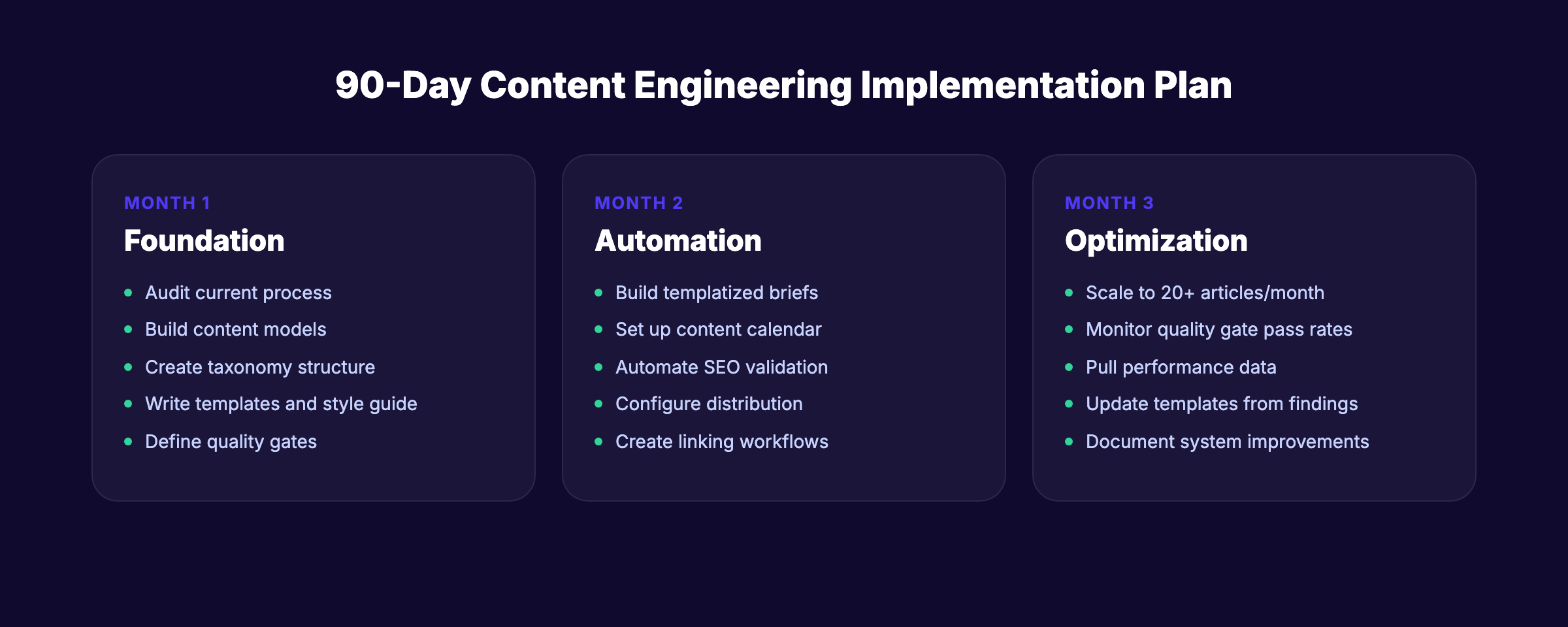 90-day content engineering implementation plan with three phases