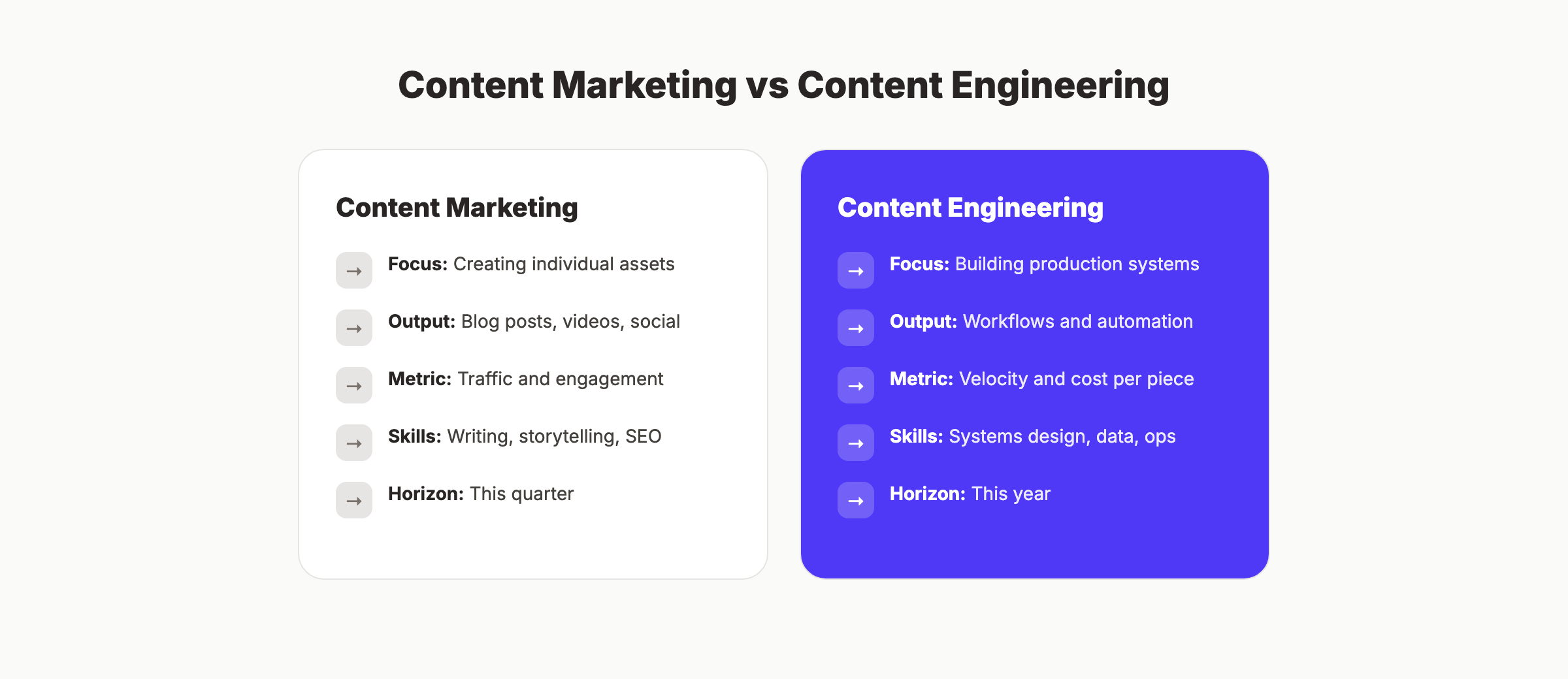 Content engineering compared to content marketing across five dimensions