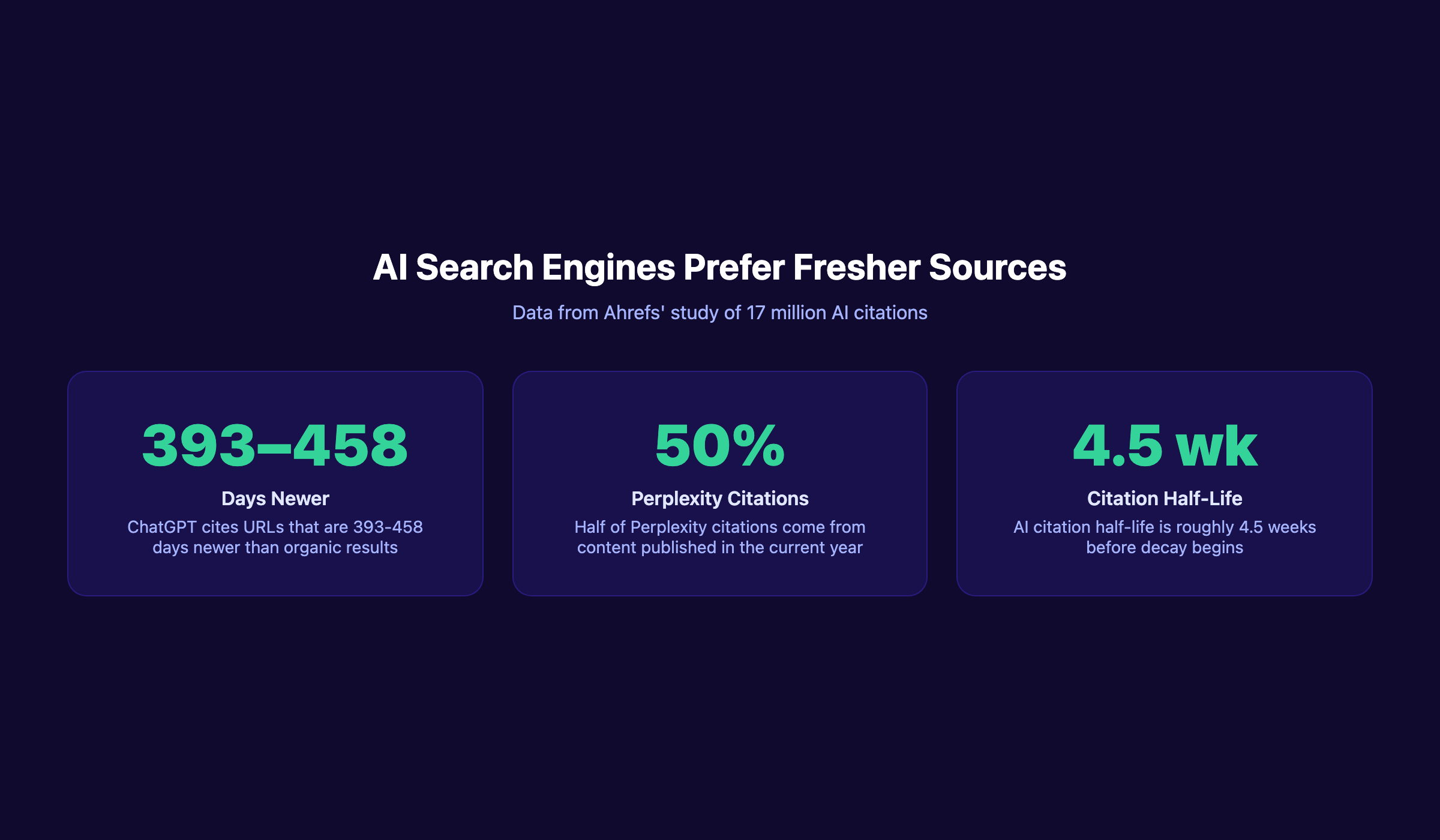 AI search engine freshness data showing citation age gaps and half-life metrics