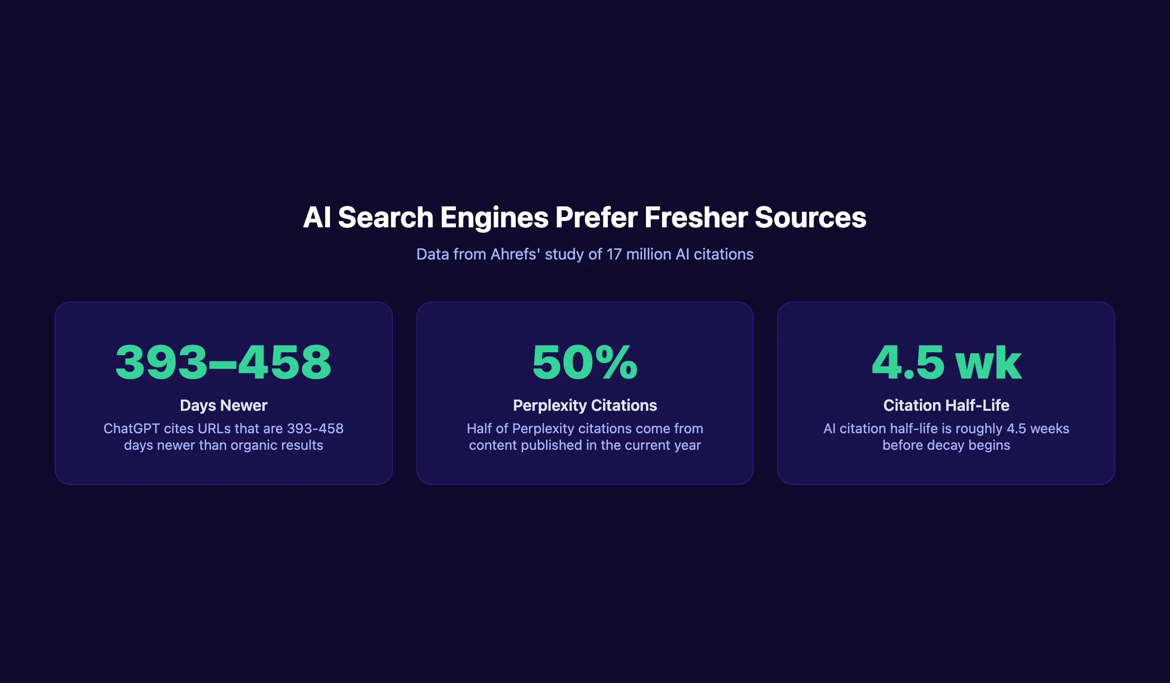 AI search engine freshness data showing citation age gaps and half-life metrics