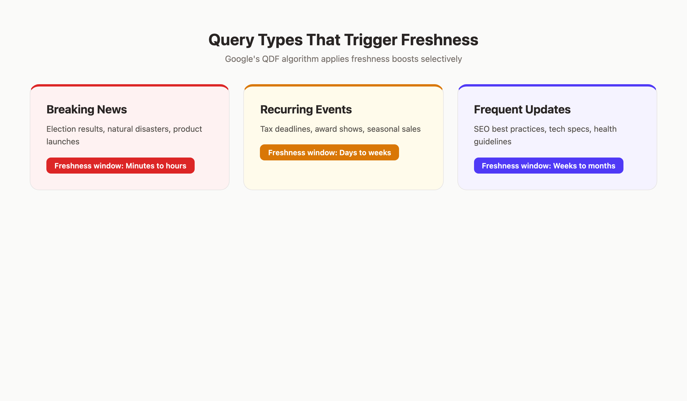 Three query types that trigger content freshness: breaking news, recurring events, and frequent updates
