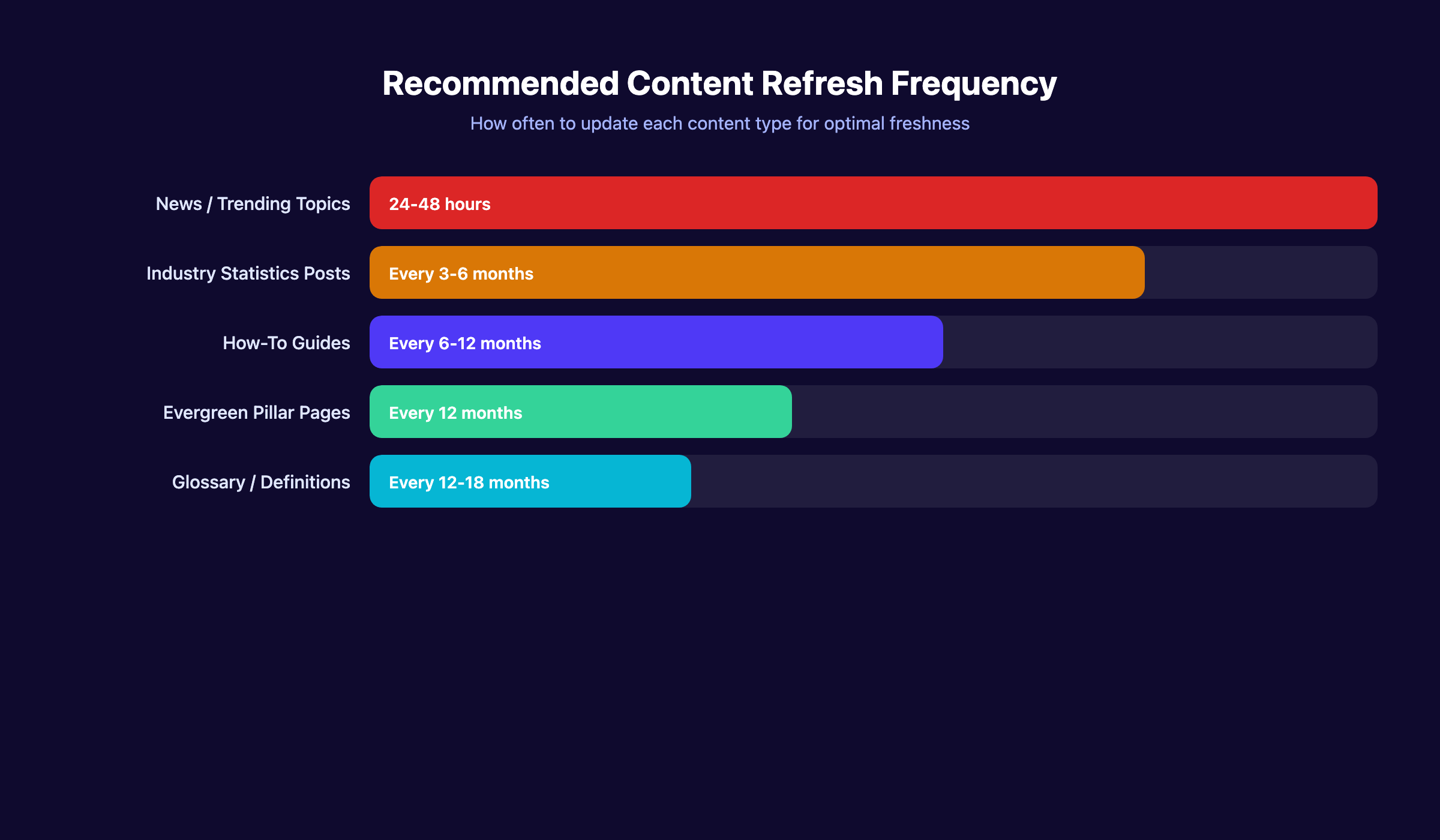 Recommended content refresh frequency by content type