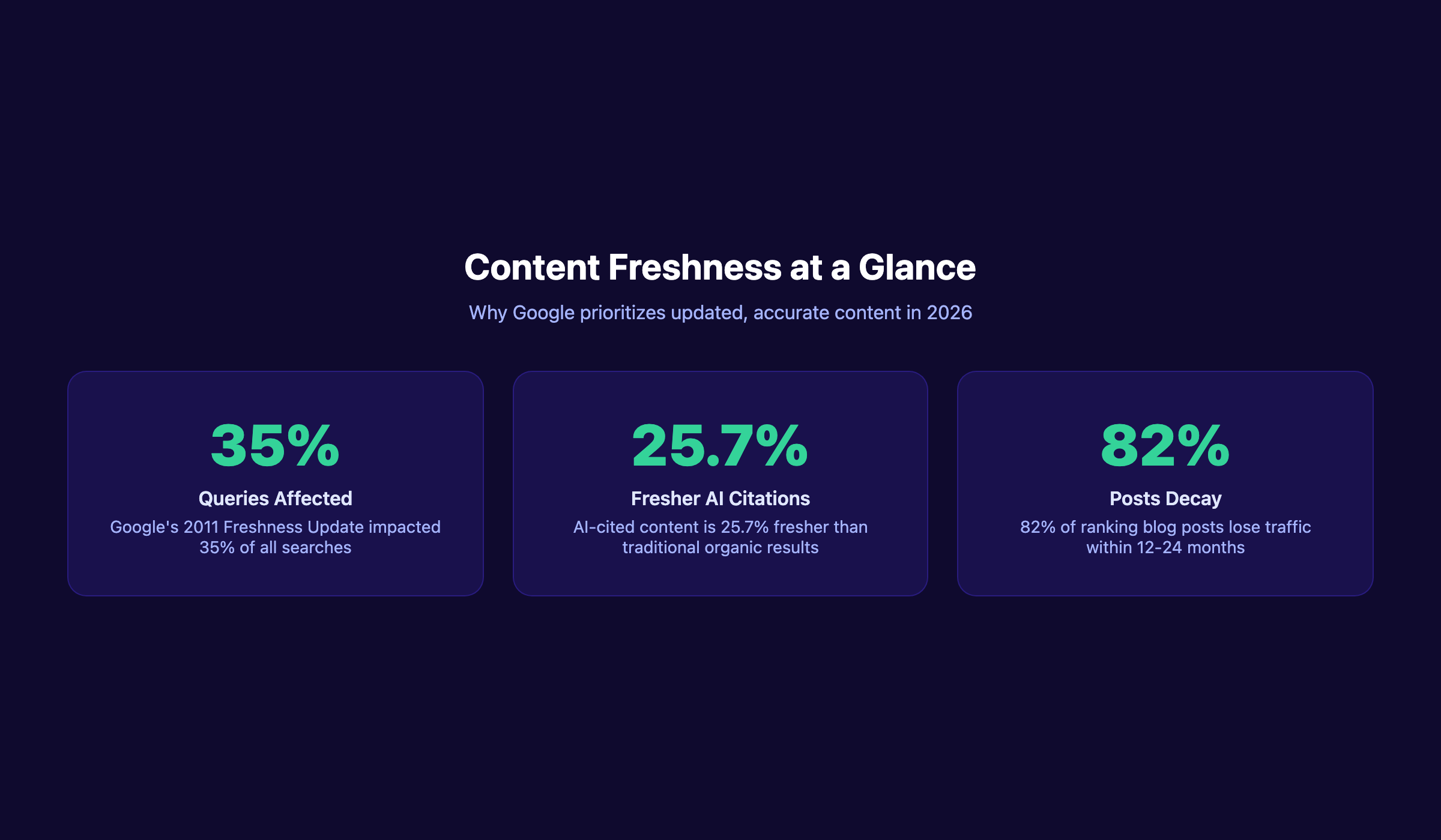 Content freshness statistics overview showing 35% of queries affected, 25.7% fresher AI citations, and 82% of posts decaying