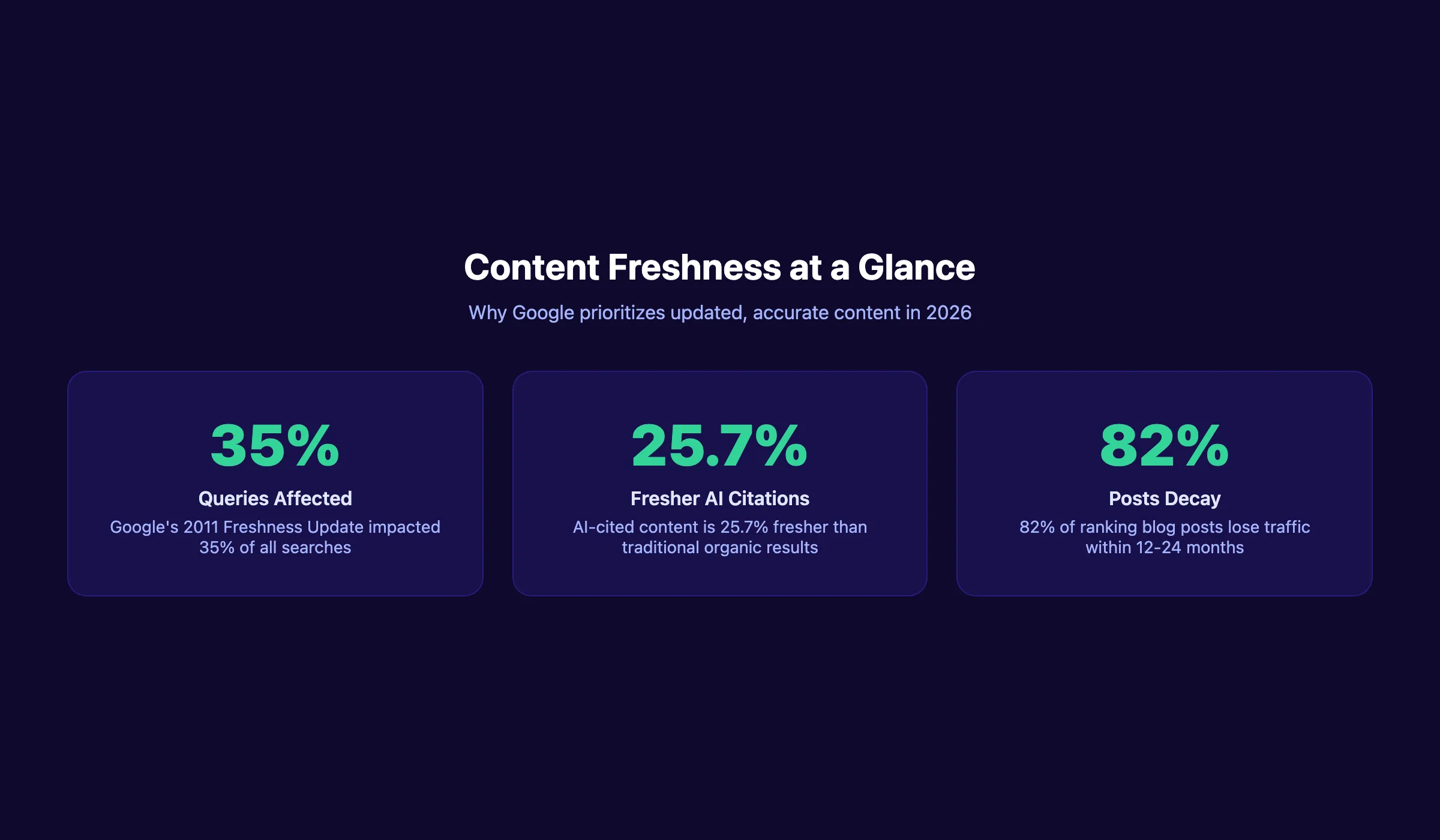 Content freshness statistics overview showing 35% of queries affected, 25.7% fresher AI citations, and 82% of posts decaying