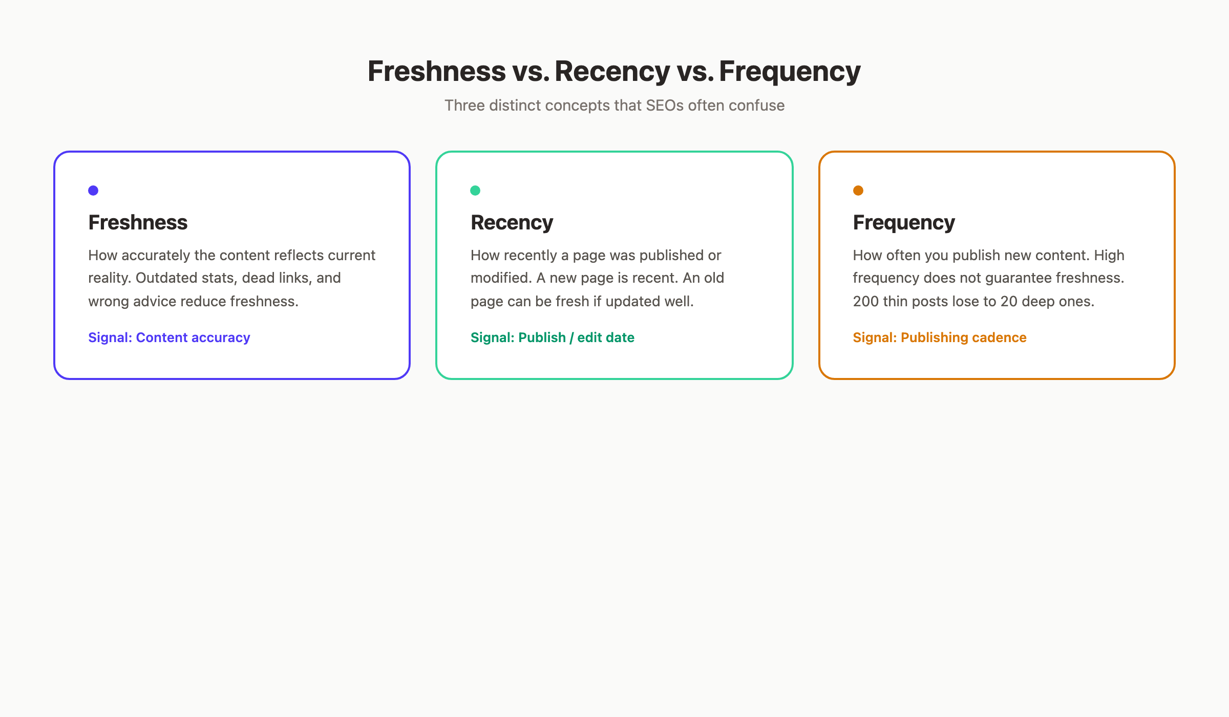 Comparison of freshness, recency, and frequency as three distinct SEO concepts