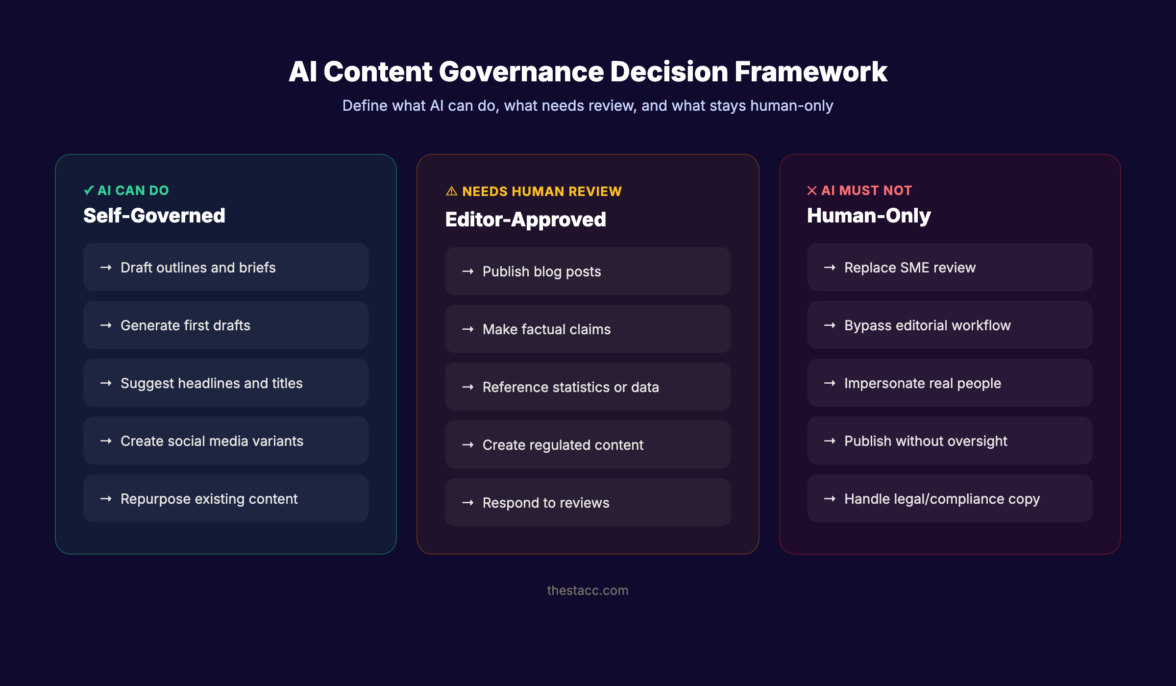 AI content governance decision framework