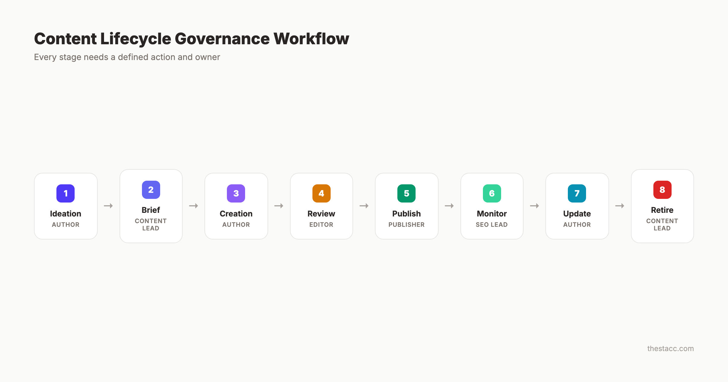 Content lifecycle governance workflow from ideation through retirement