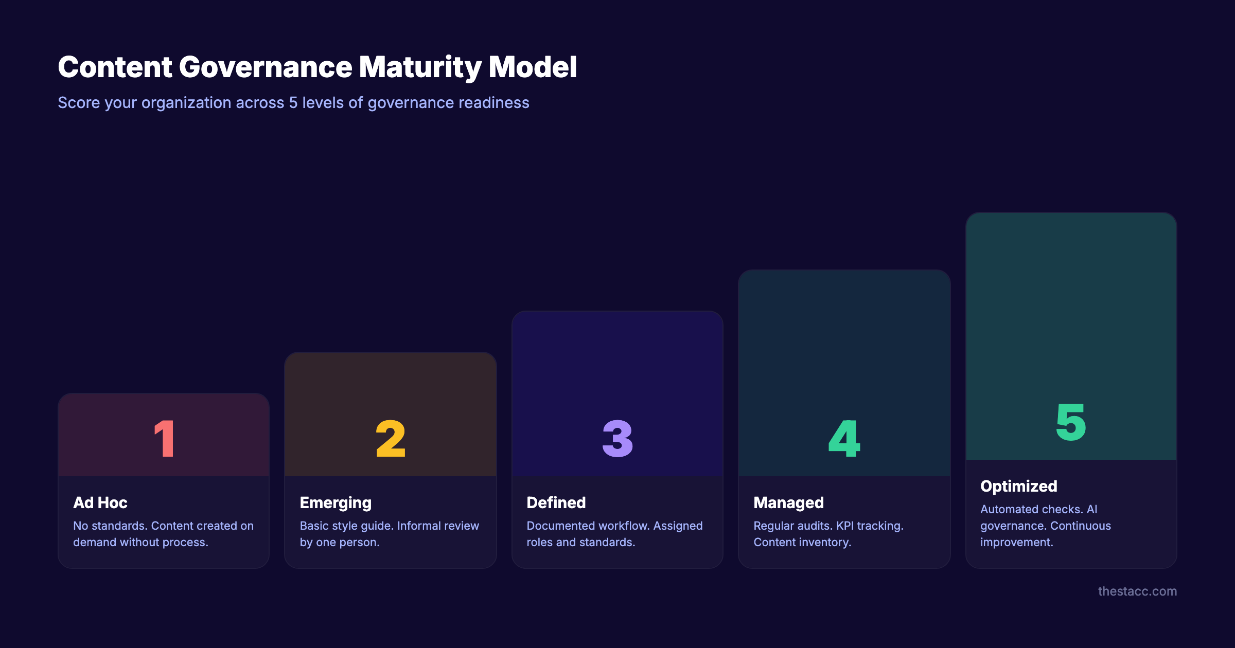 Content governance maturity model from ad hoc to optimized