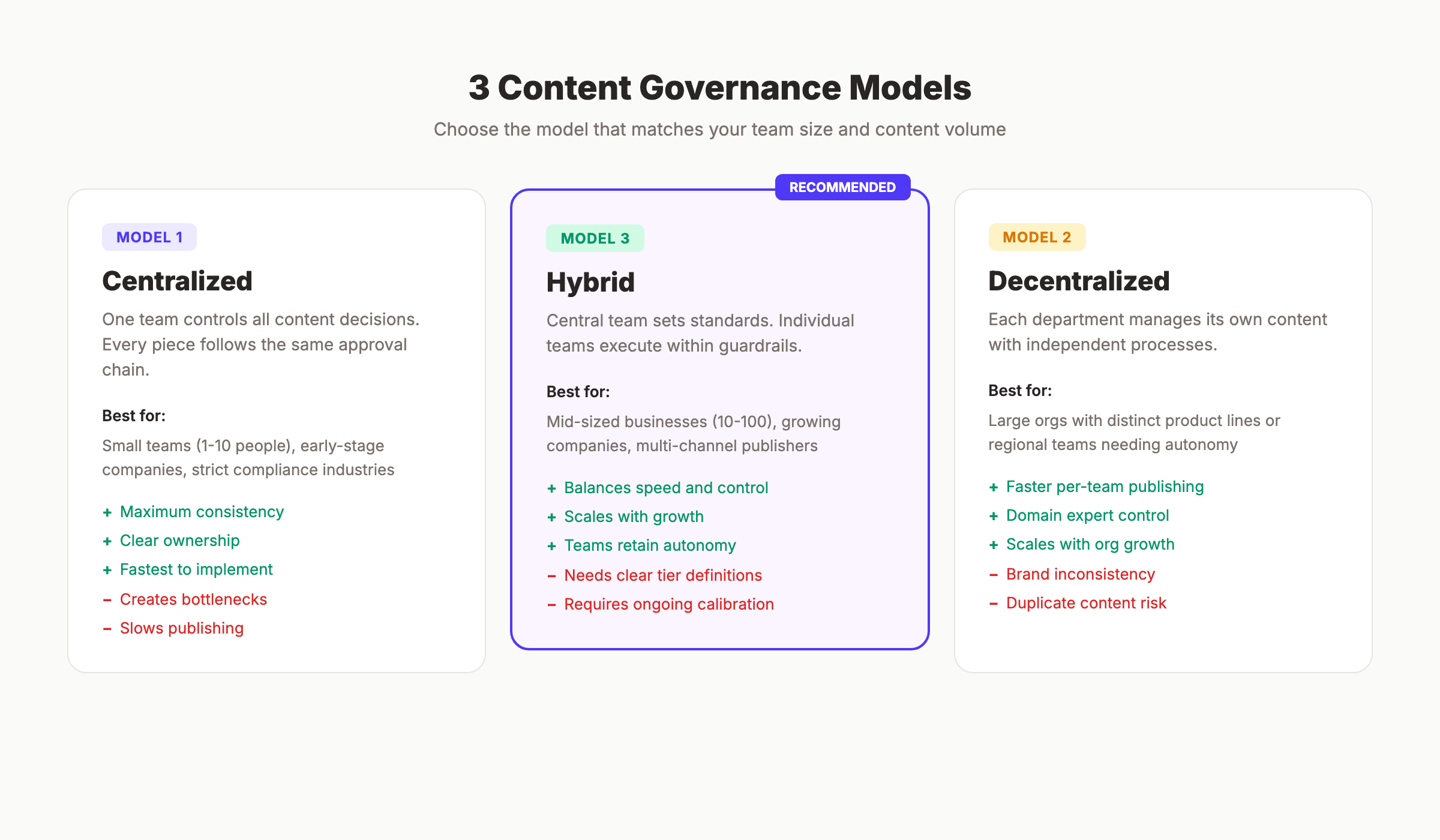Three content governance models compared side by side