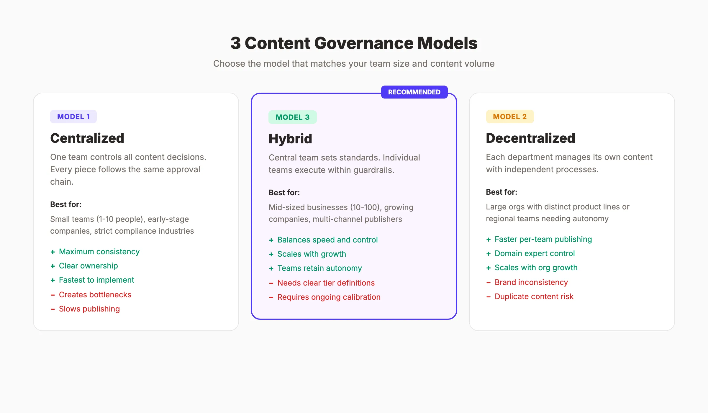 Three content governance models compared side by side