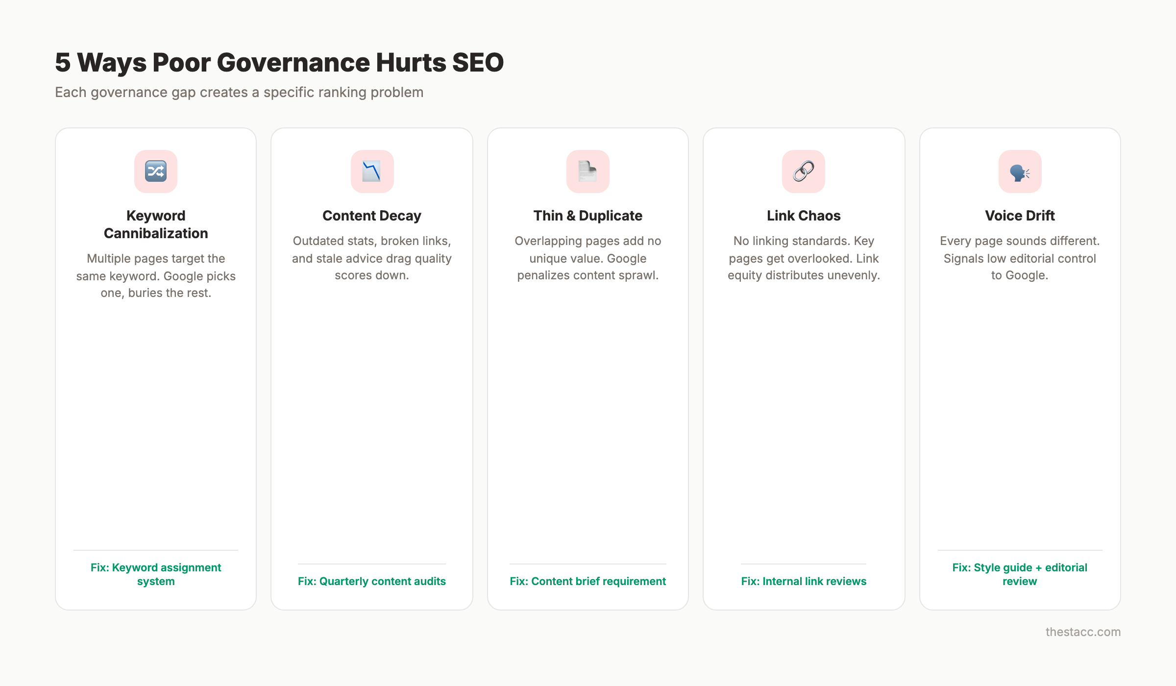 Five ways poor content governance damages SEO rankings