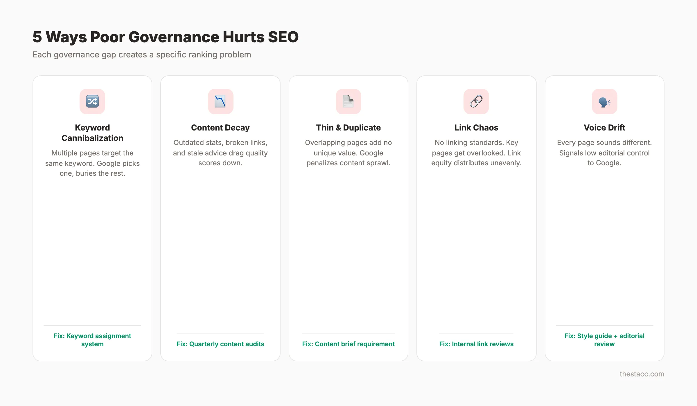 Five ways poor content governance damages SEO rankings