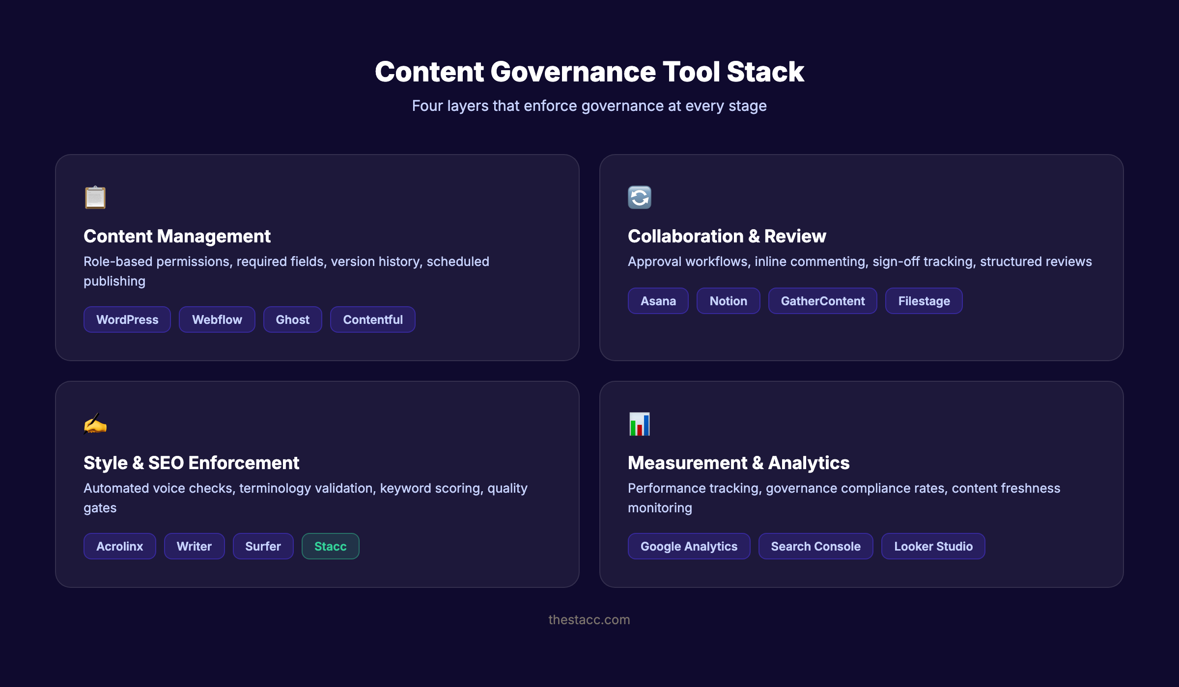 Content governance tools organized by category