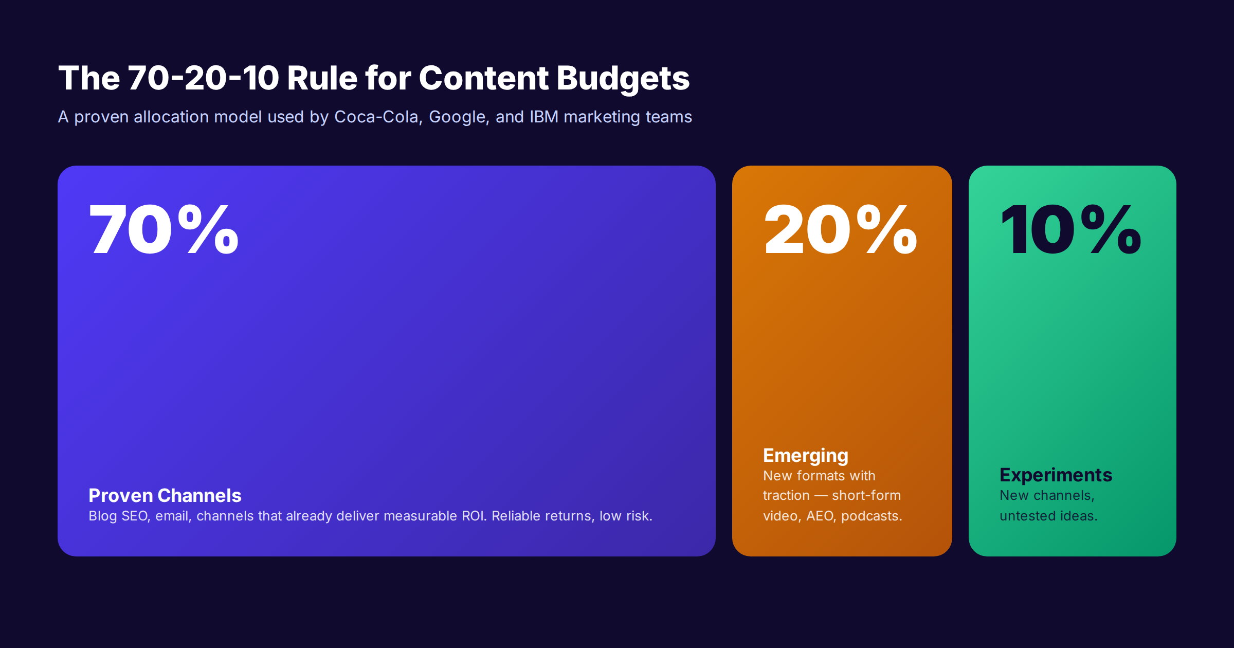 70-20-10 rule for content marketing budget allocation