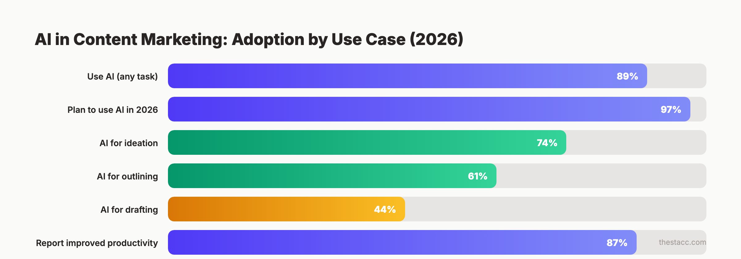 AI adoption in content marketing showing 89% usage and task breakdown