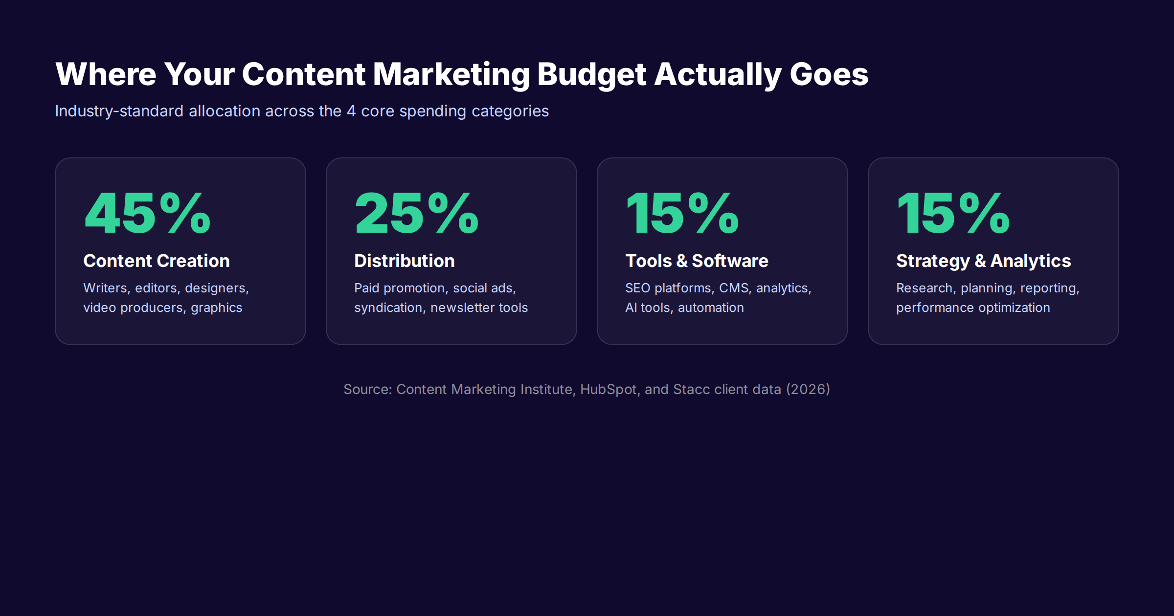 Content marketing budget allocation showing 45% creation, 25% distribution, 15% tools, 15% strategy