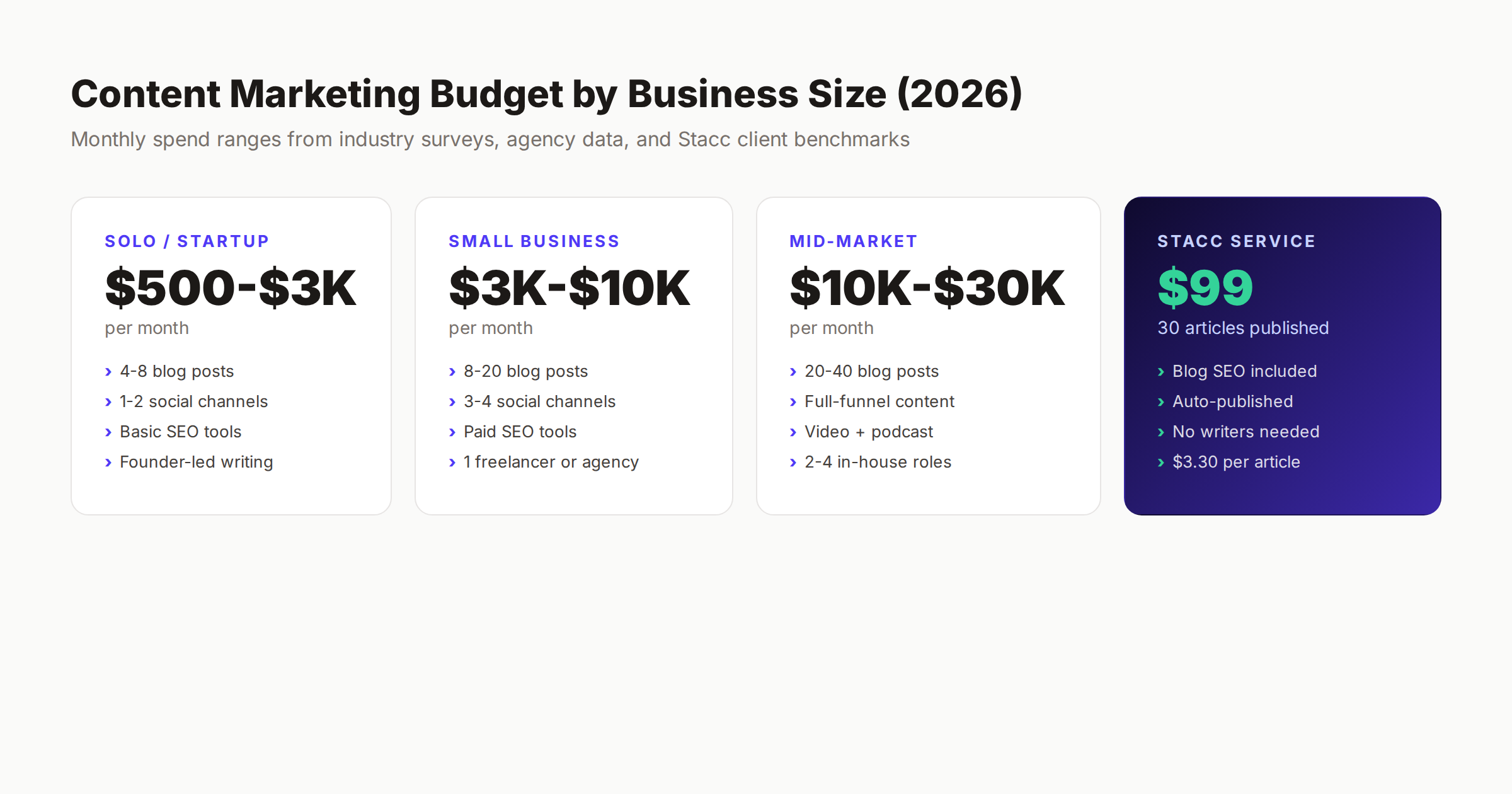 Content marketing budget tiers by business size showing monthly spending ranges