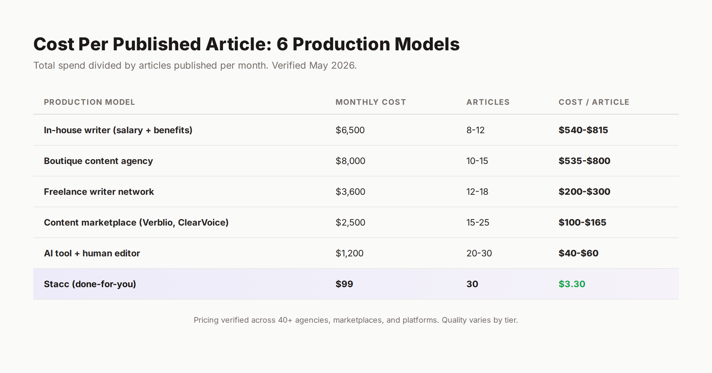 Cost per published article across 6 production models from in-house to automation