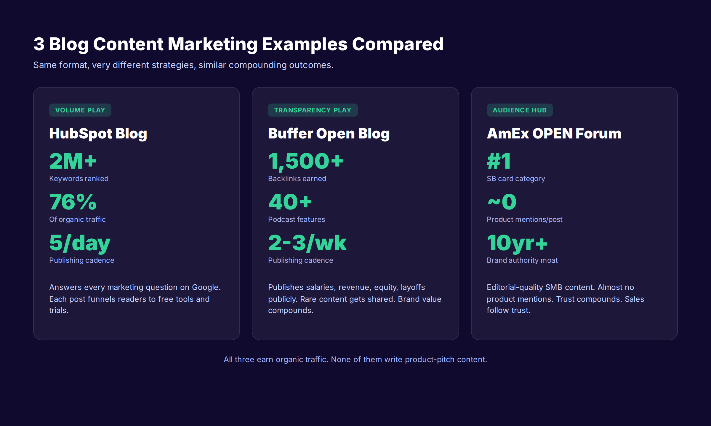 Blog content marketing examples comparing HubSpot Buffer American Express