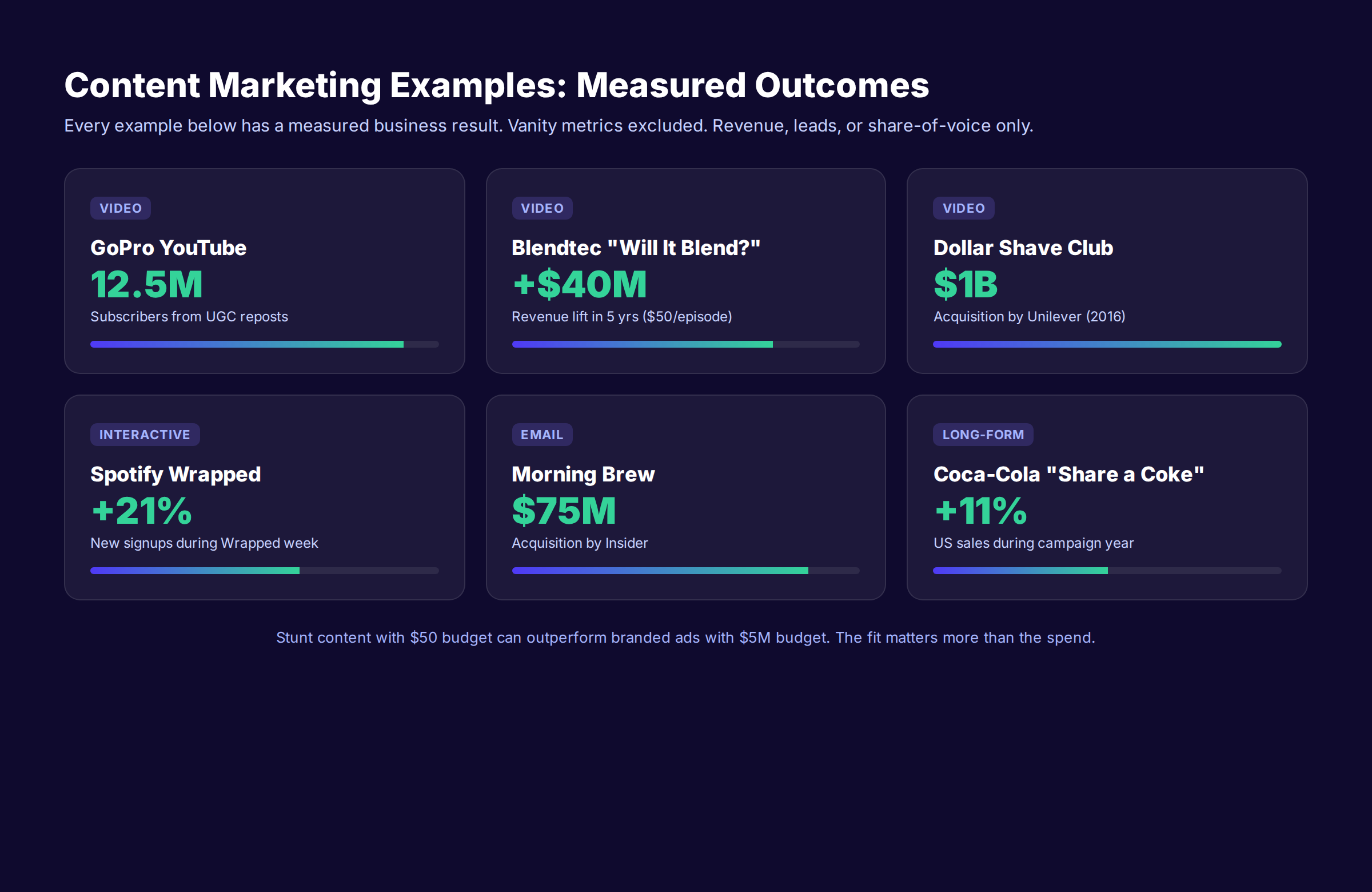 Content marketing examples results comparison engagement signups revenue