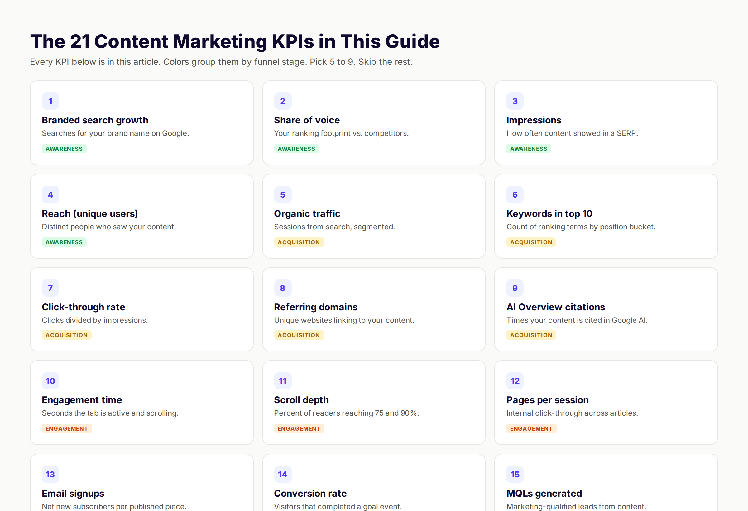21 content marketing KPIs grouped by funnel stage in a single grid