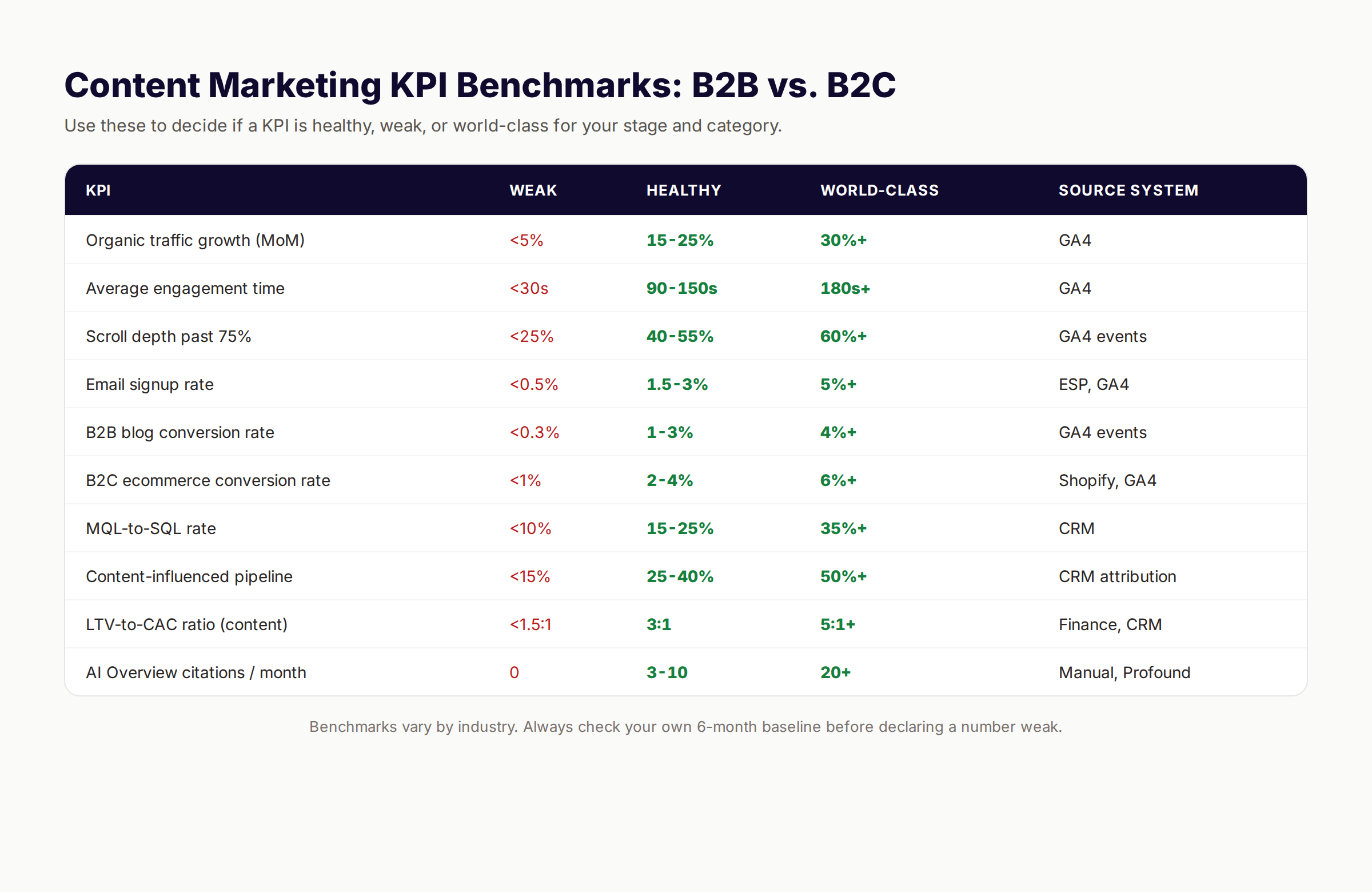 Content marketing KPI benchmarks for B2B and B2C