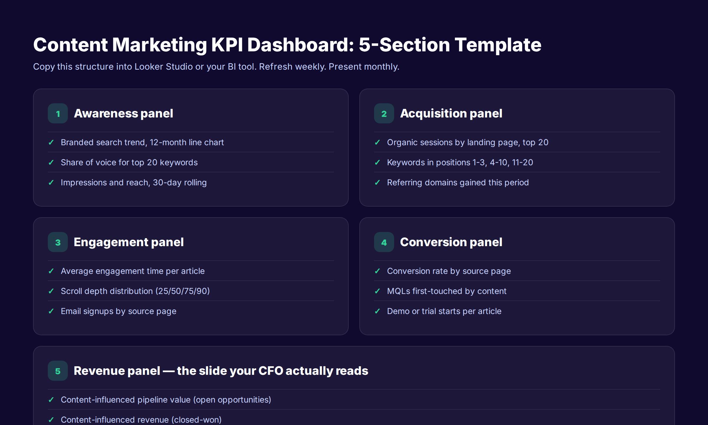 Content marketing KPI dashboard structure with five panels